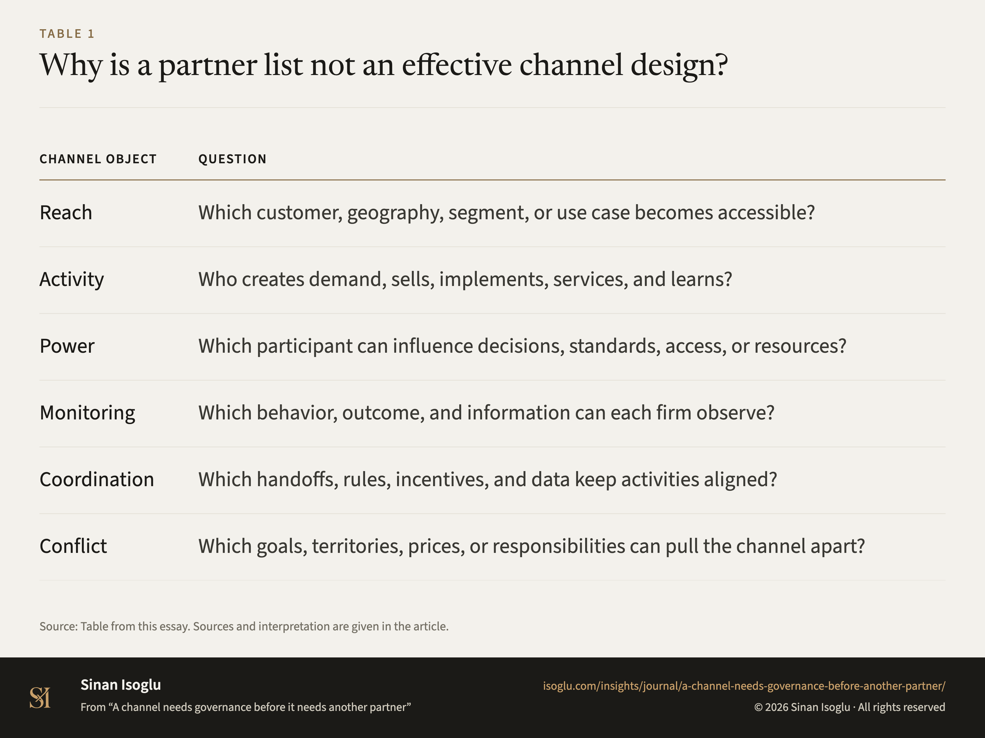 Tabelle 1: Warum ist eine Partnerliste kein tragfähiges Kanaldesign?