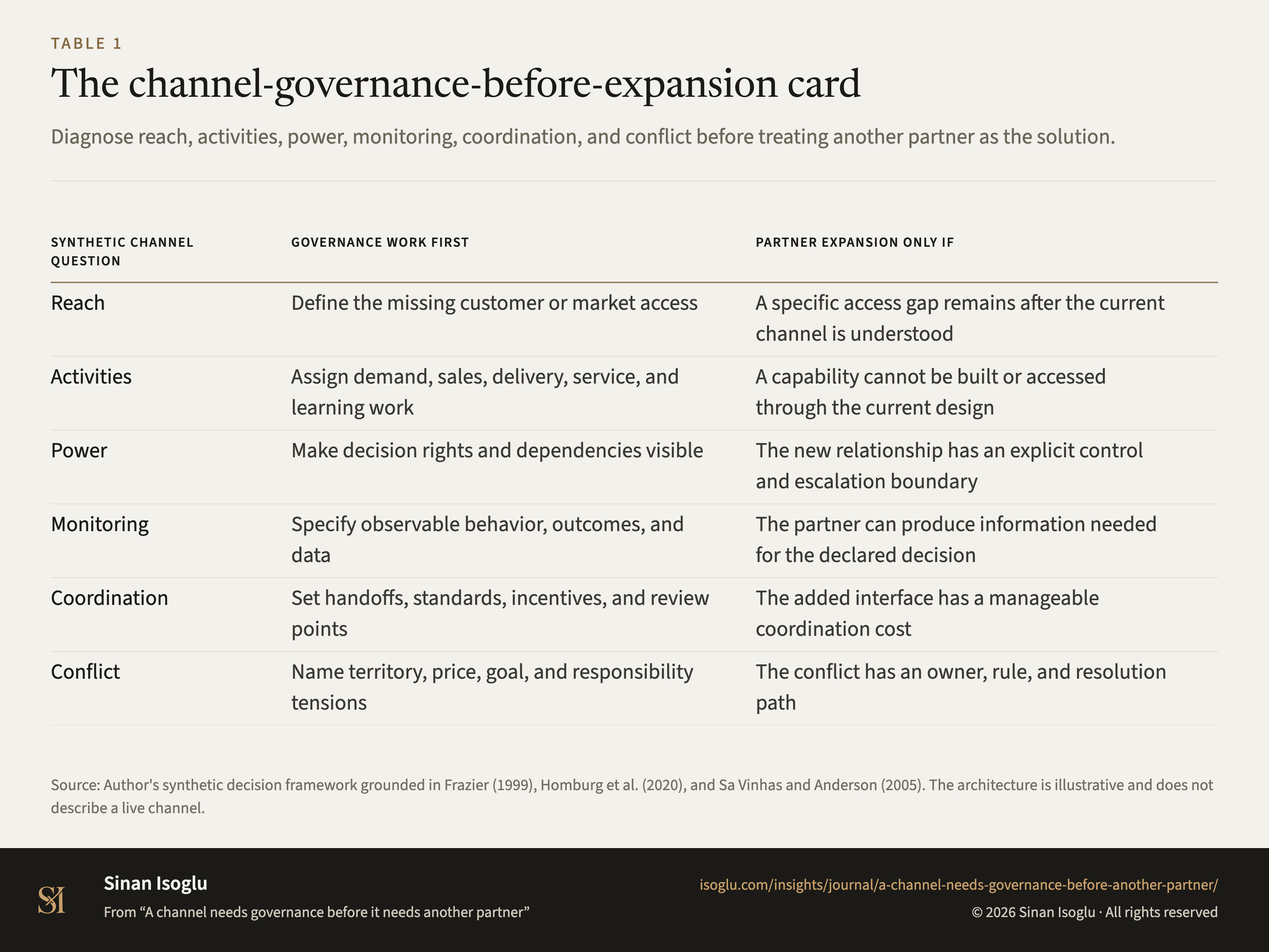 Tabelle 1: Die Karte Governance vor Expansion