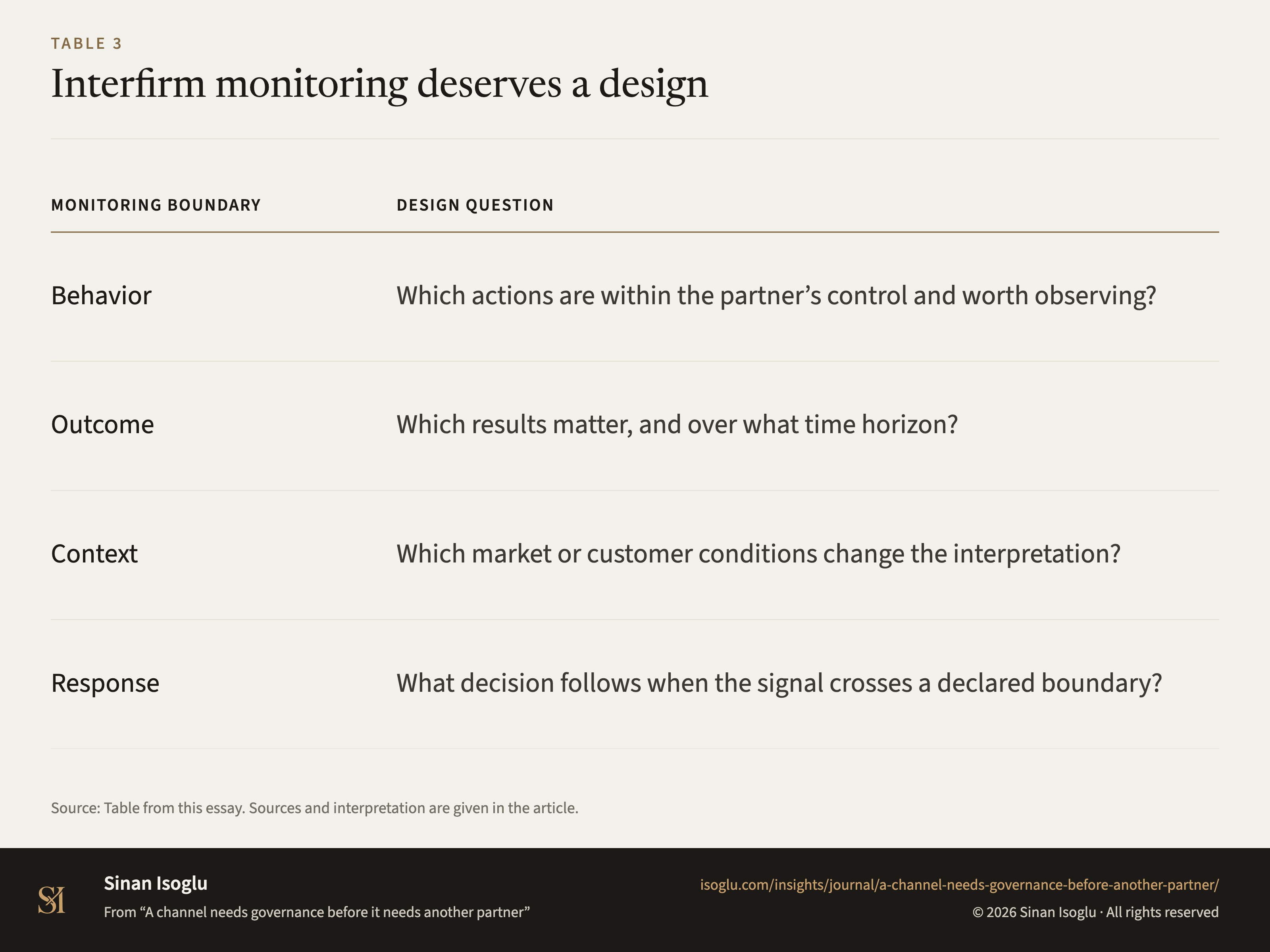 Tabelle 3: Zwischenbetriebliches Monitoring braucht ein Design