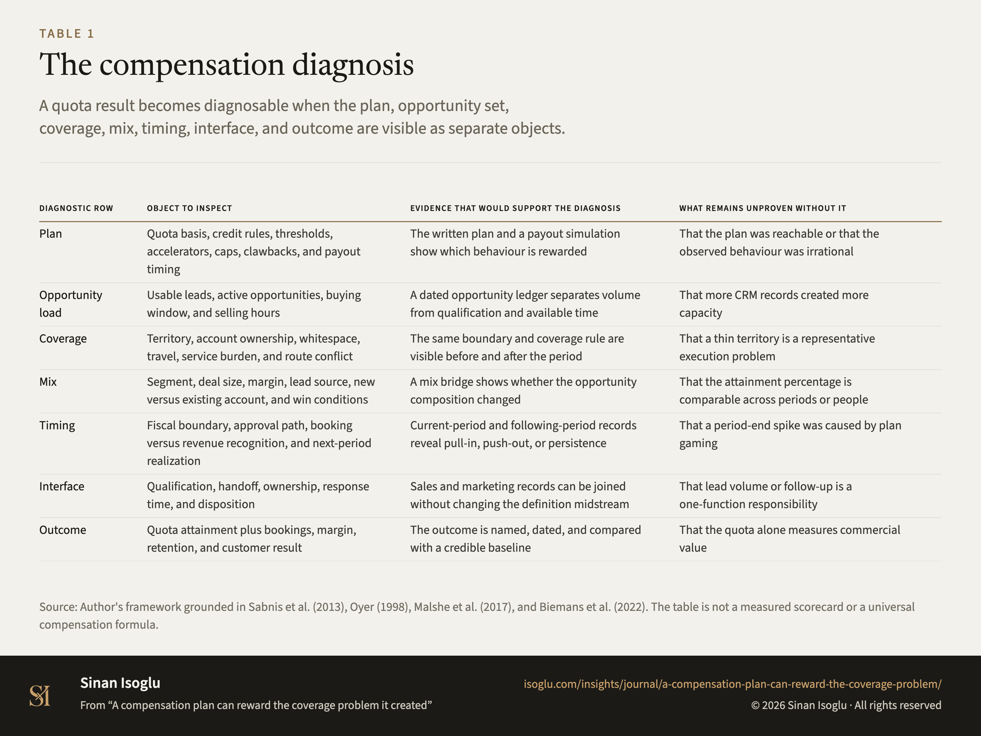 Table 1: The compensation diagnosis