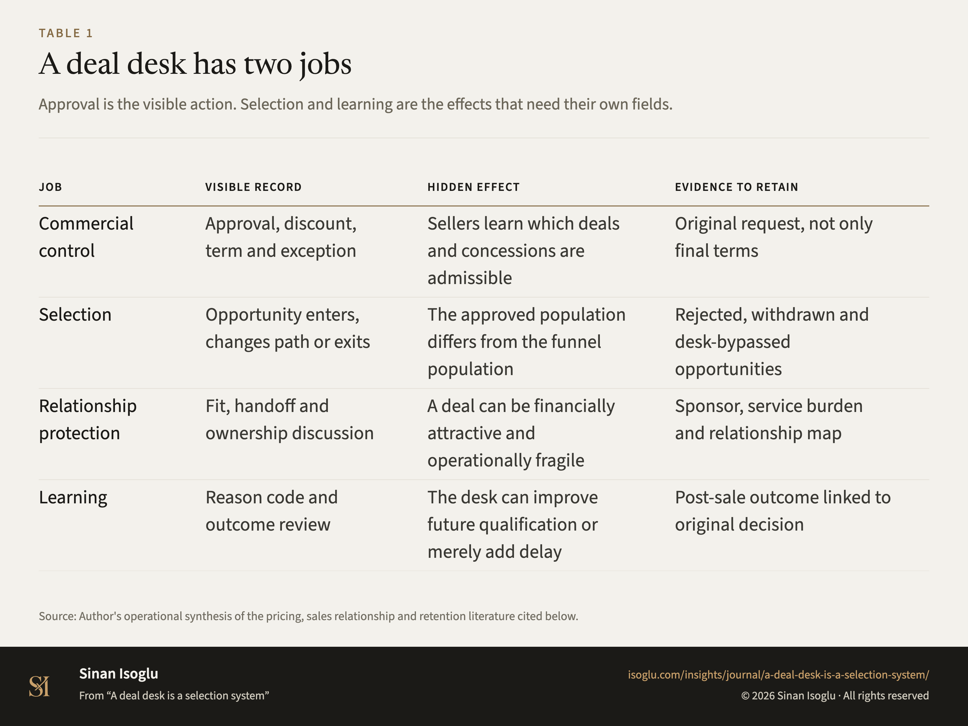 Table 1: A deal desk has two jobs