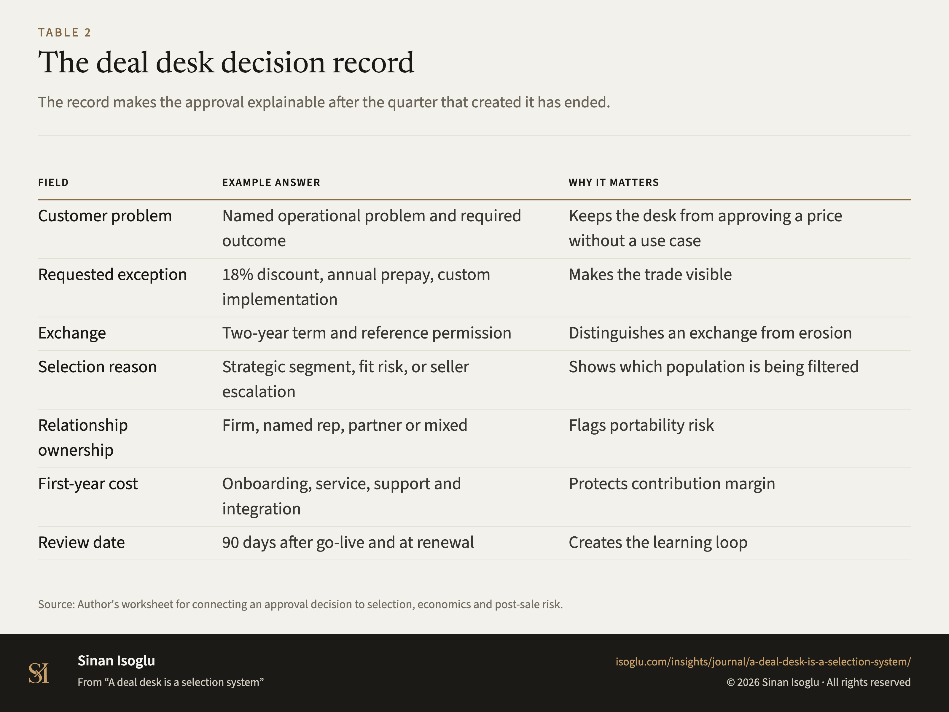 Tabelle 2: Der Entscheidungsdatensatz des Deal Desks