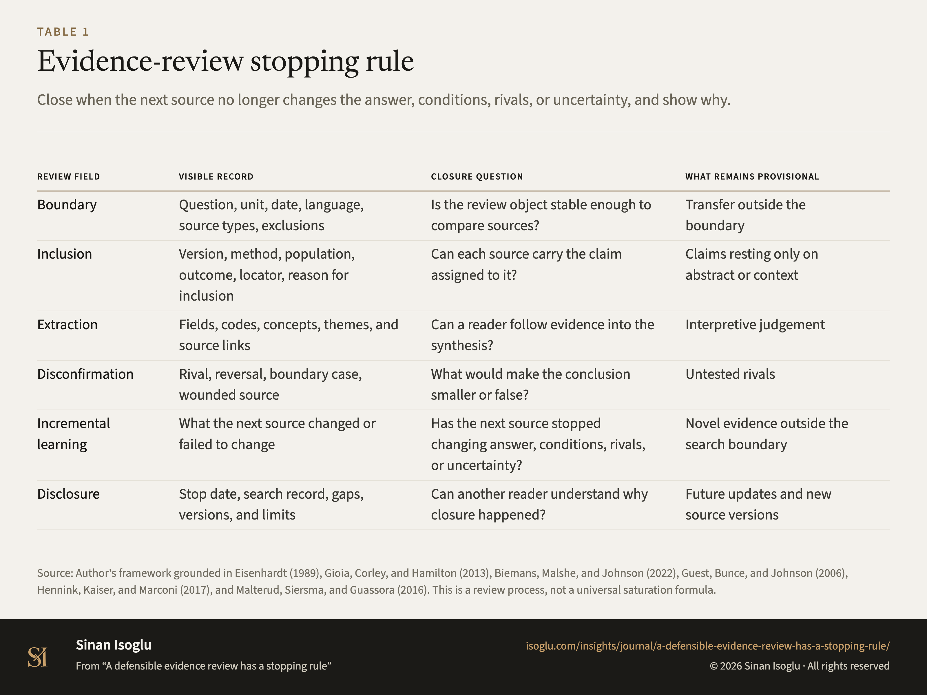 Table 1: Evidence-review stopping rule