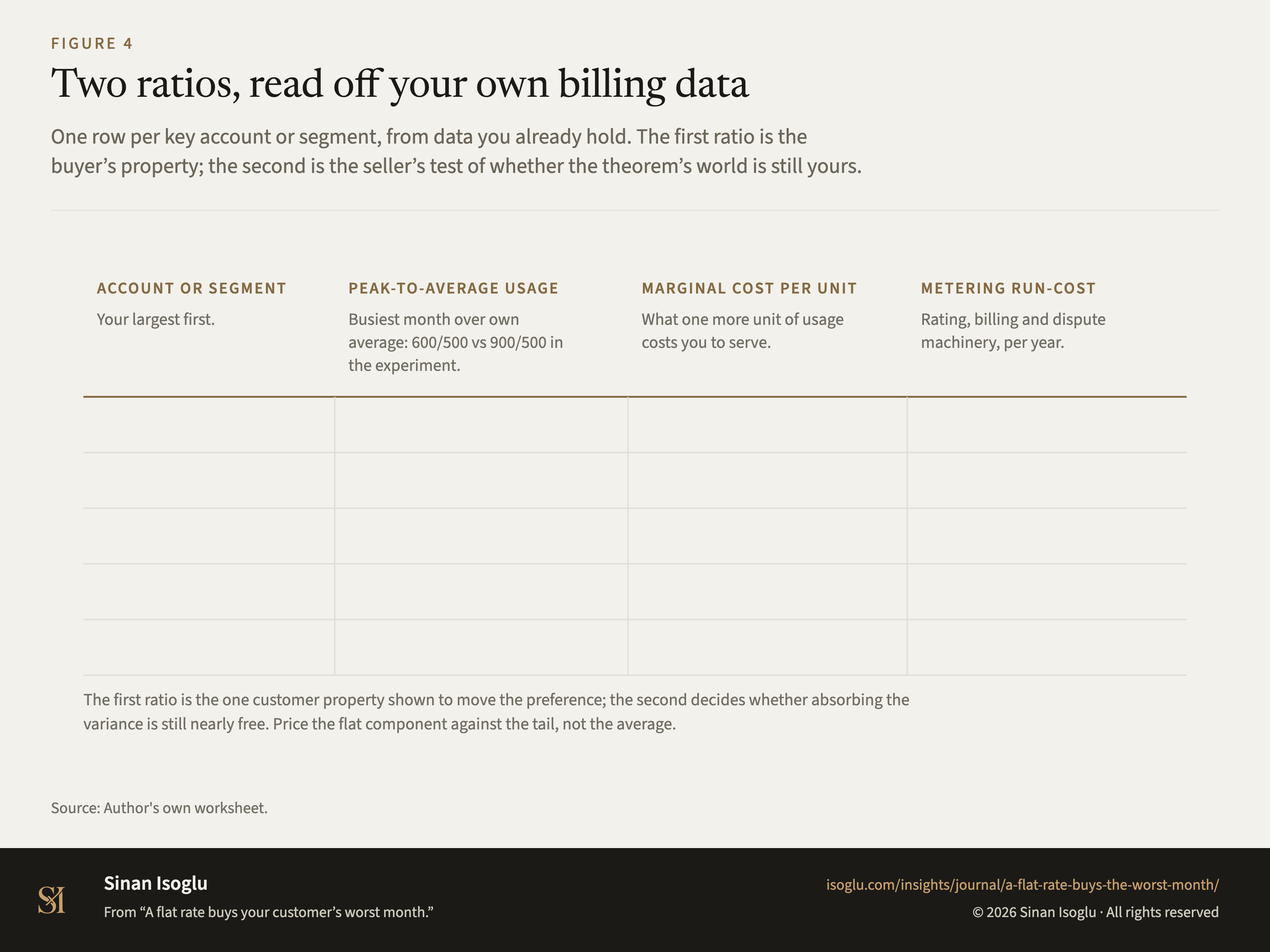 Figure 4: Two ratios, read off your own billing data