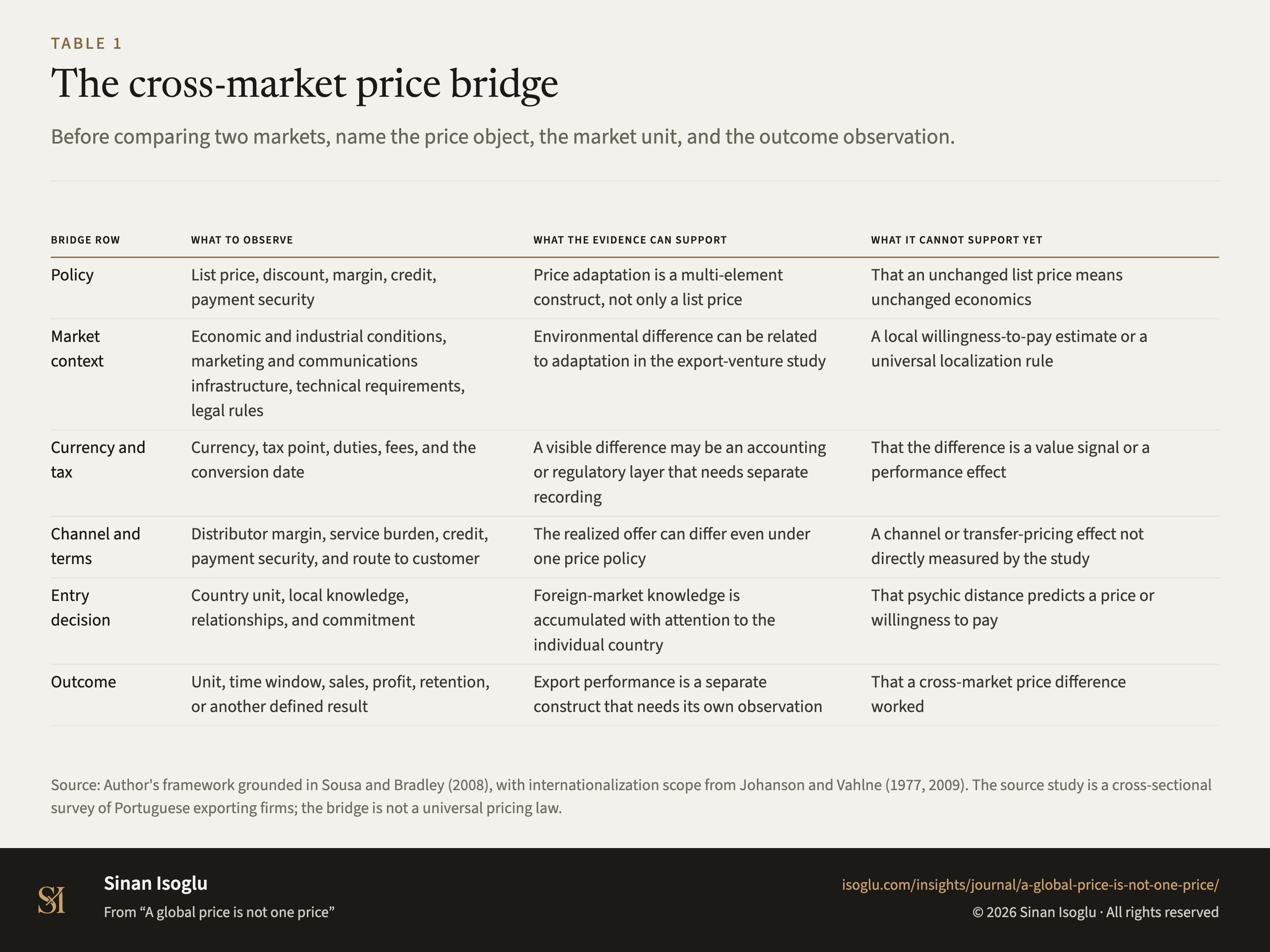 Tabelle 1: Die Preiskette für Marktvergleiche