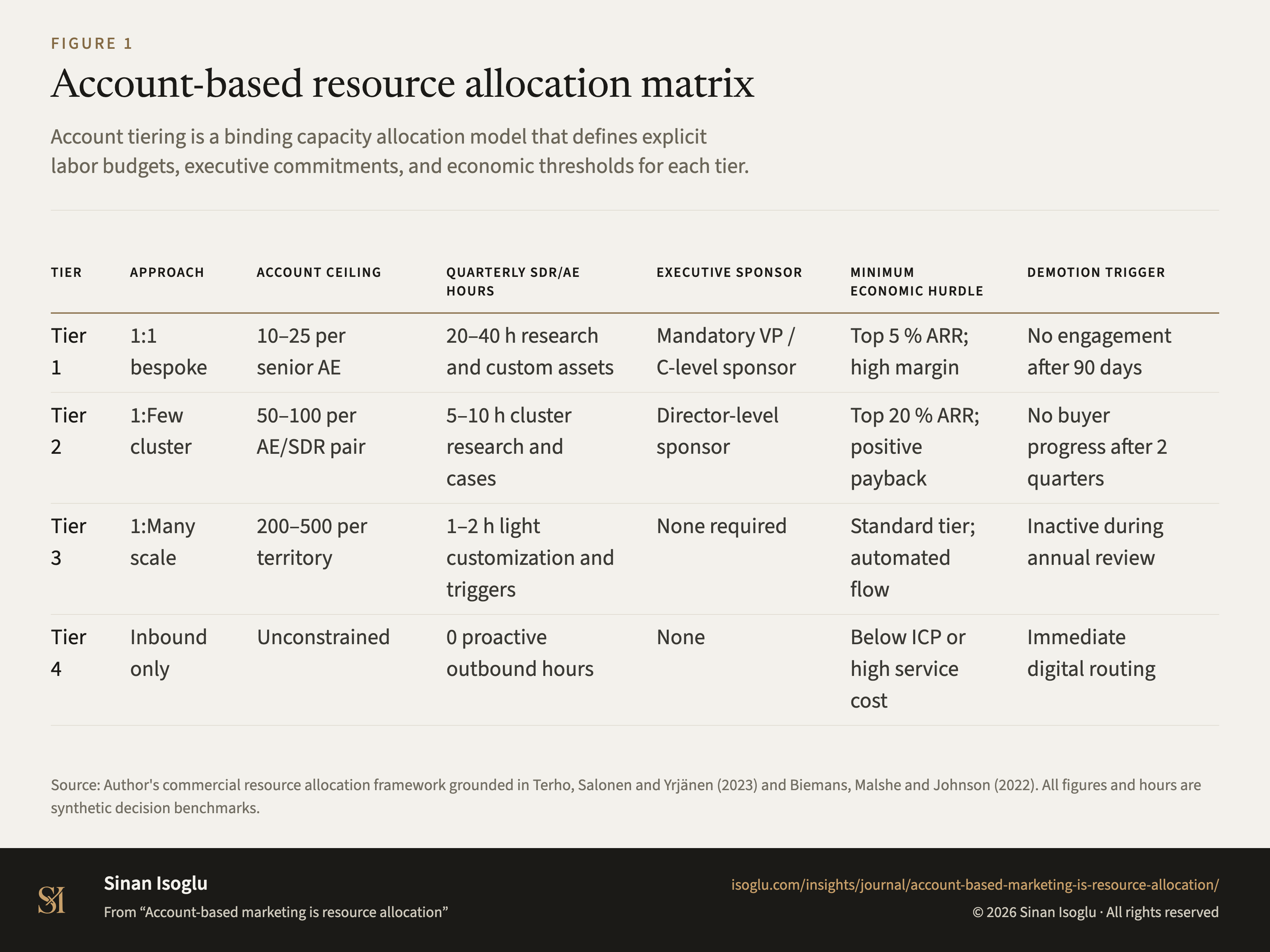 Figure 1: Account-based resource allocation matrix