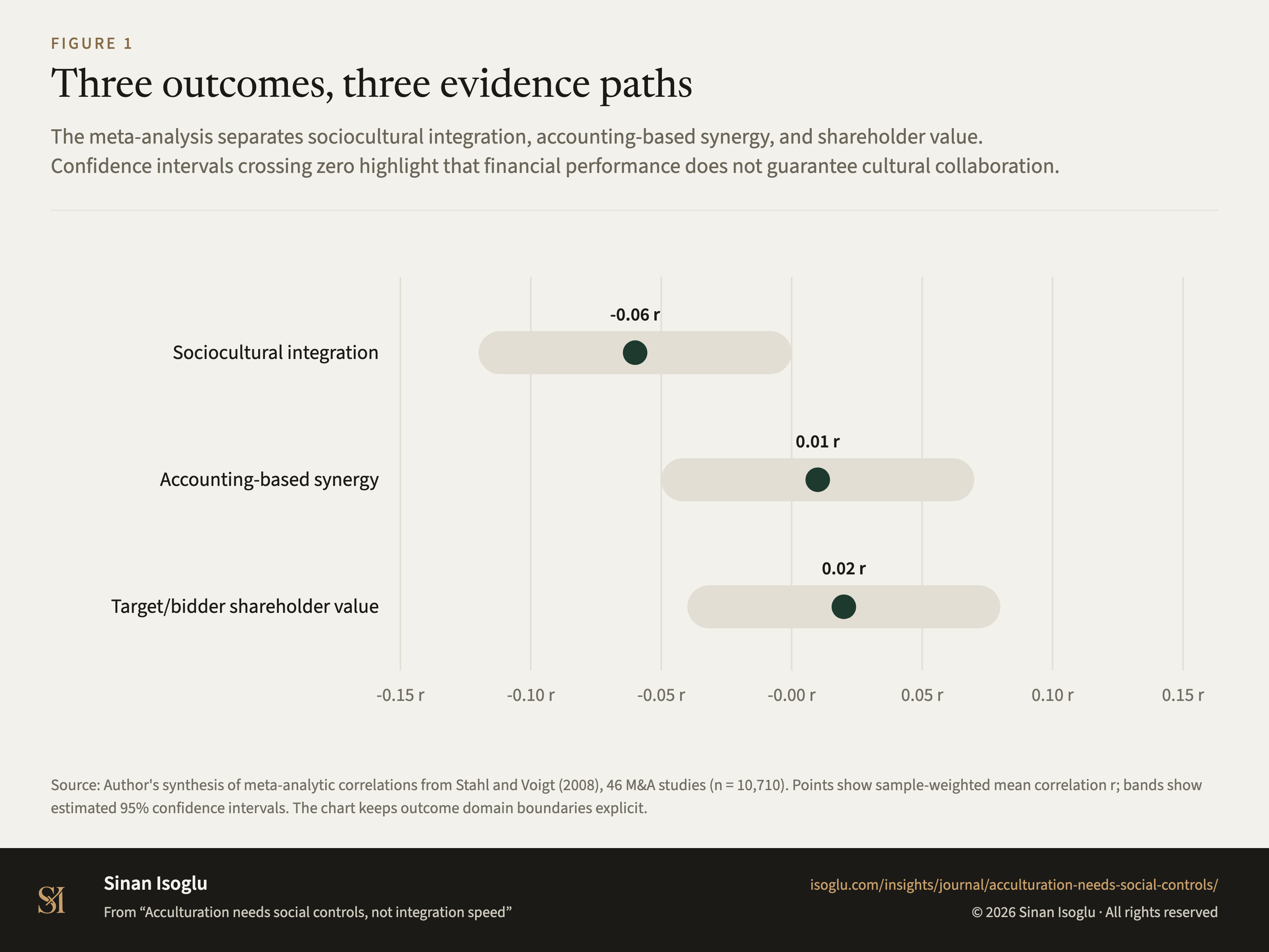 Figure 1: Three outcomes, three evidence paths