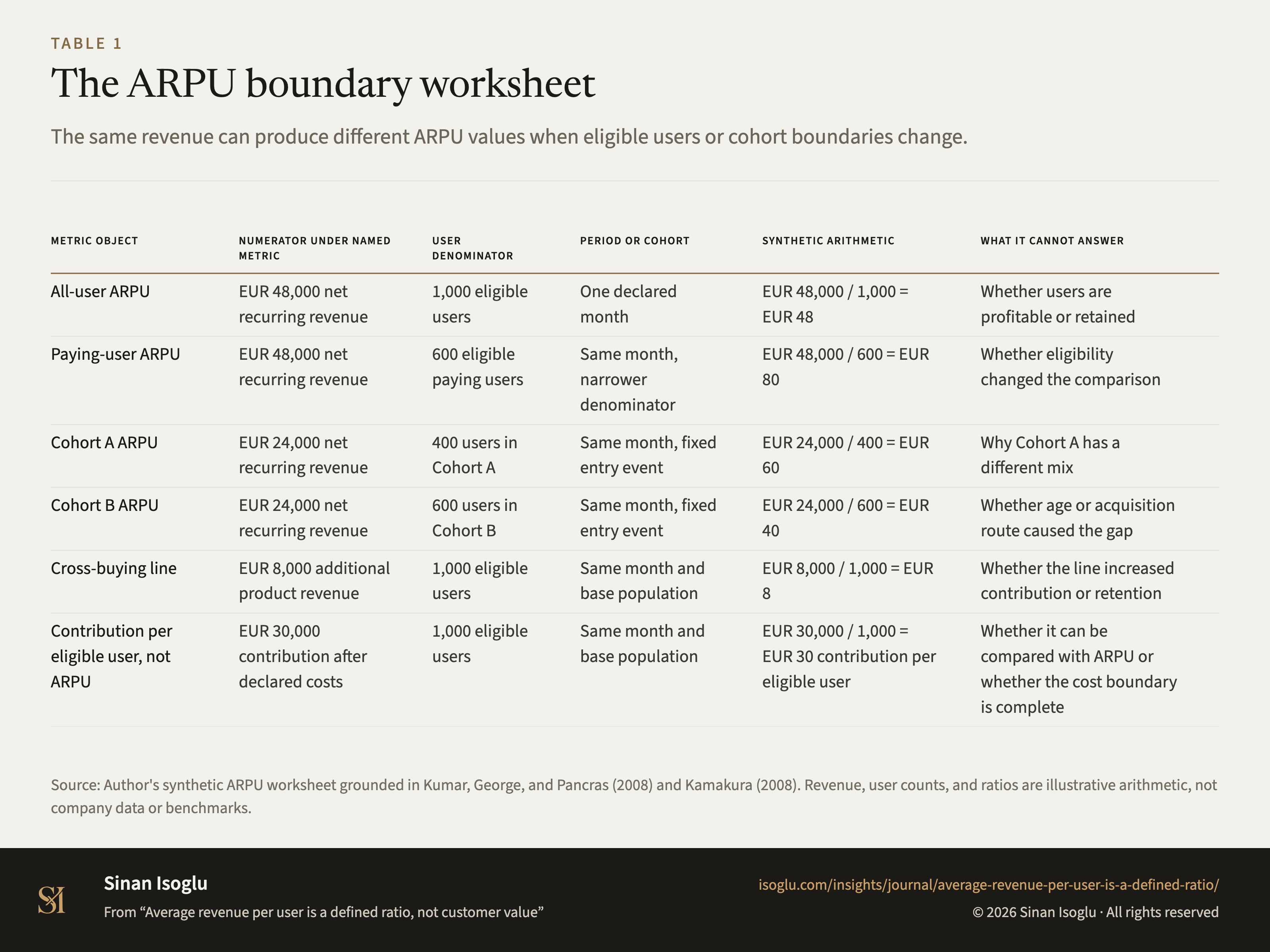 Table 1: The ARPU boundary worksheet