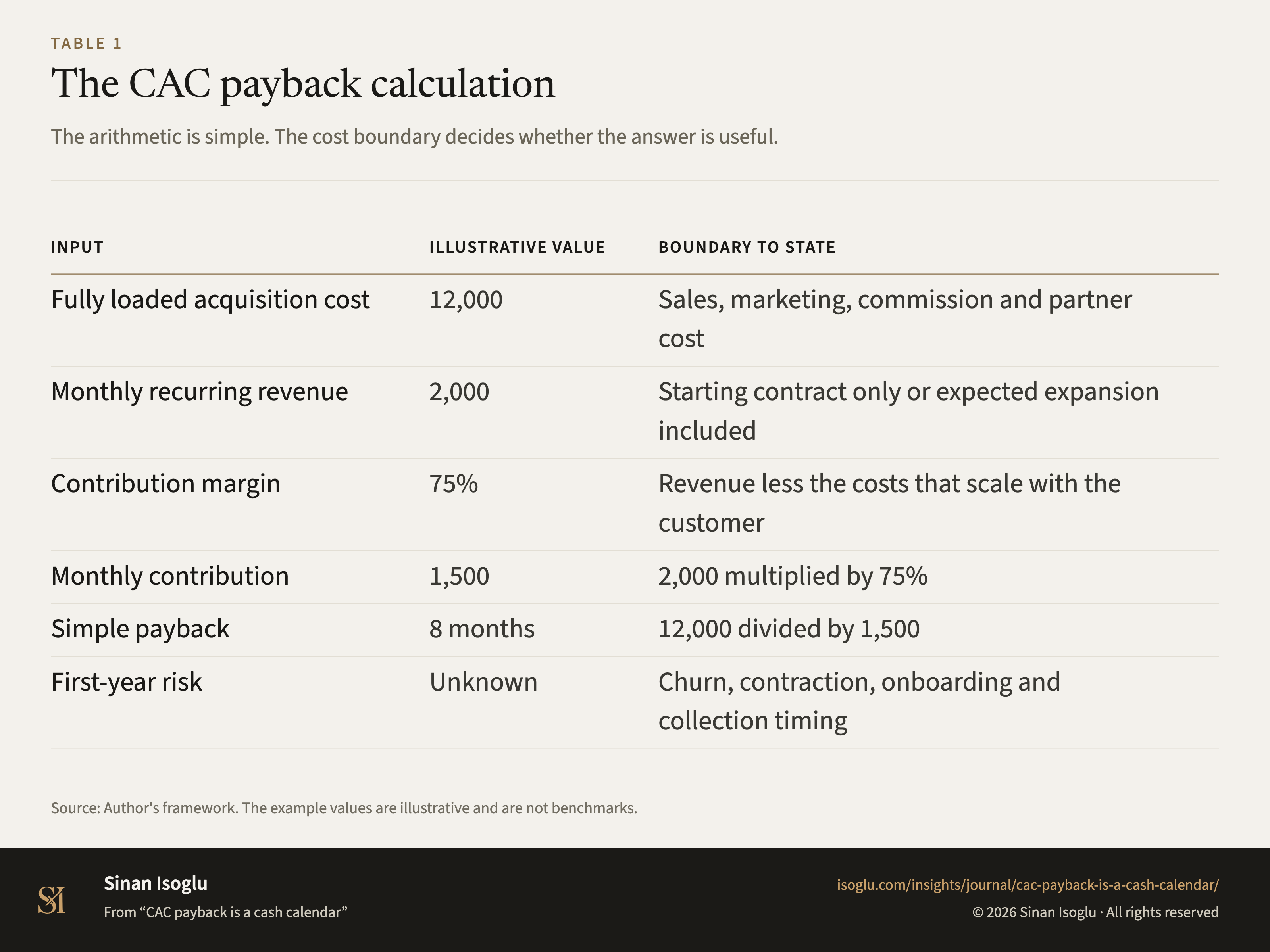 Tabelle 1: Die CAC-Payback-Berechnung