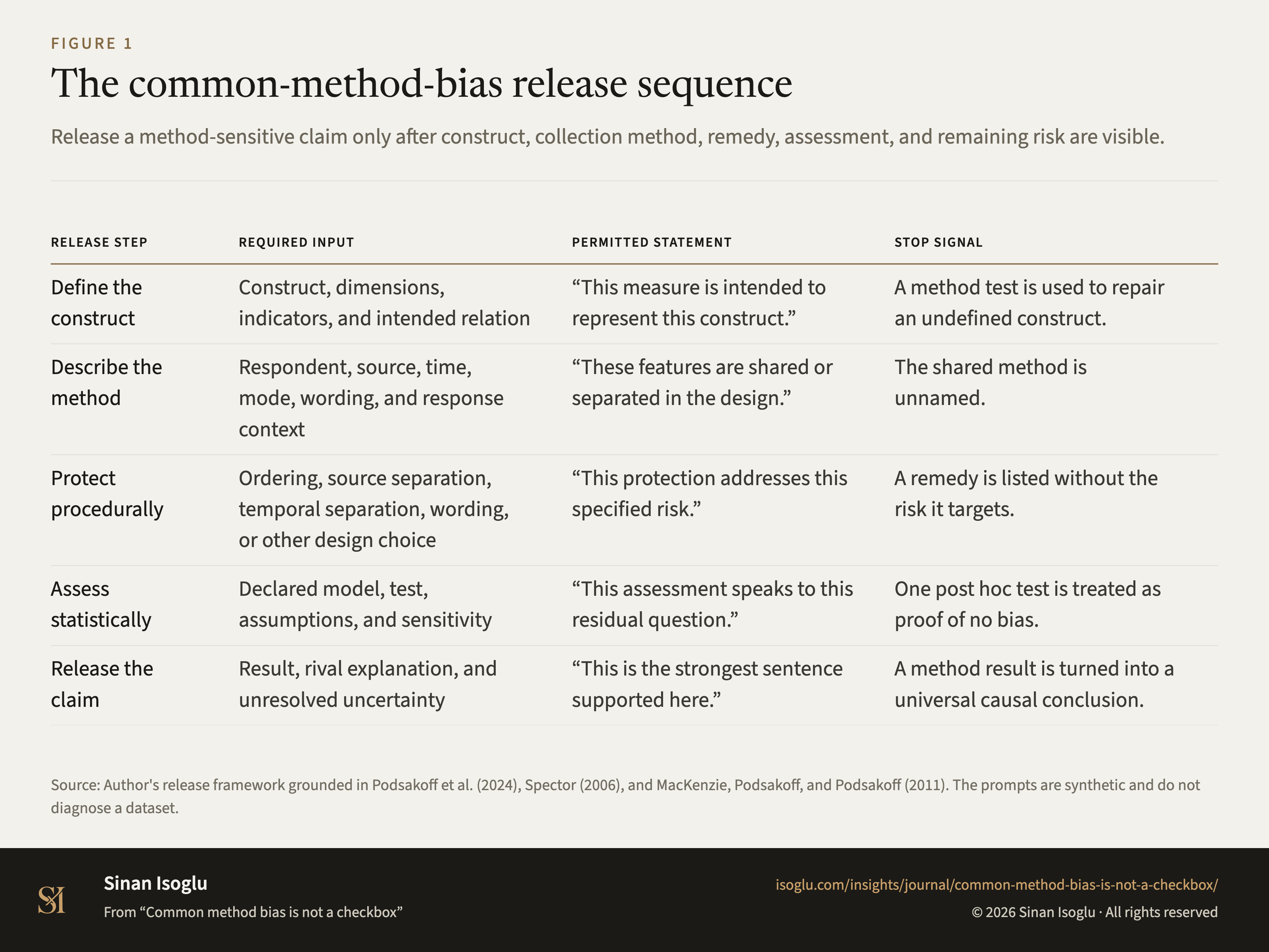 Figure 1: The common-method-bias release sequence