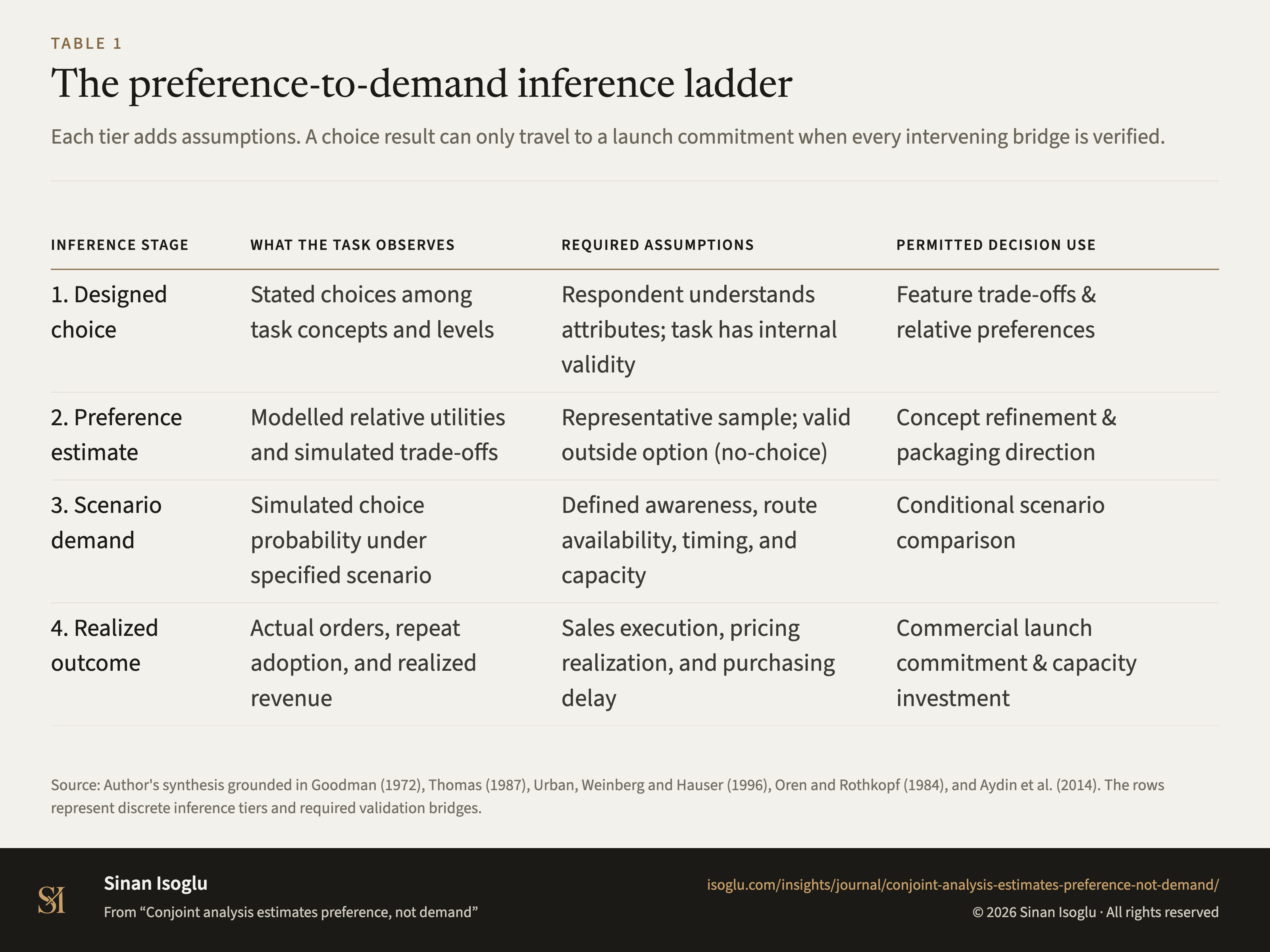 Table 1: The preference-to-demand inference ladder