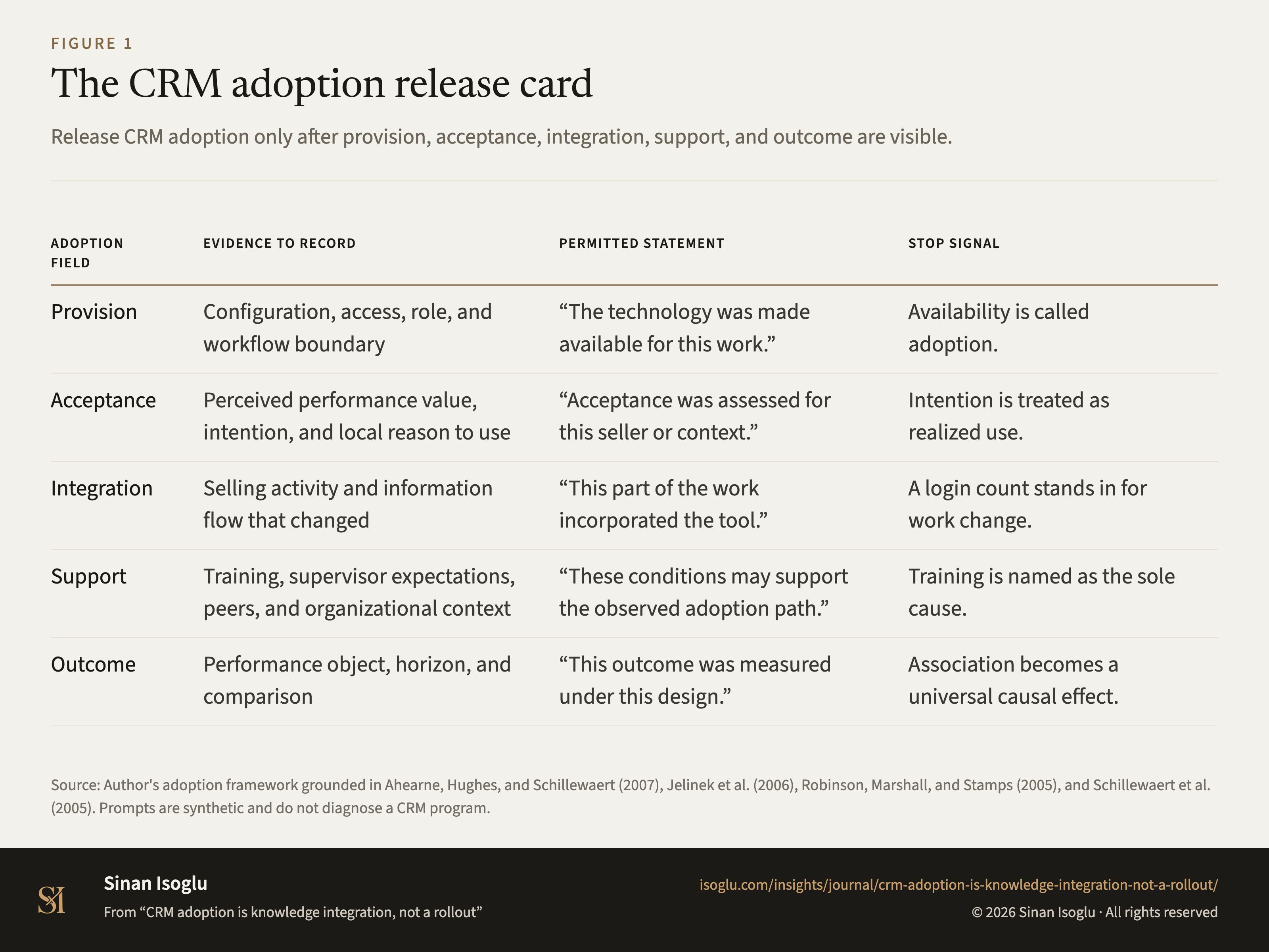 Abbildung 1: Die CRM-Adoptionskarte