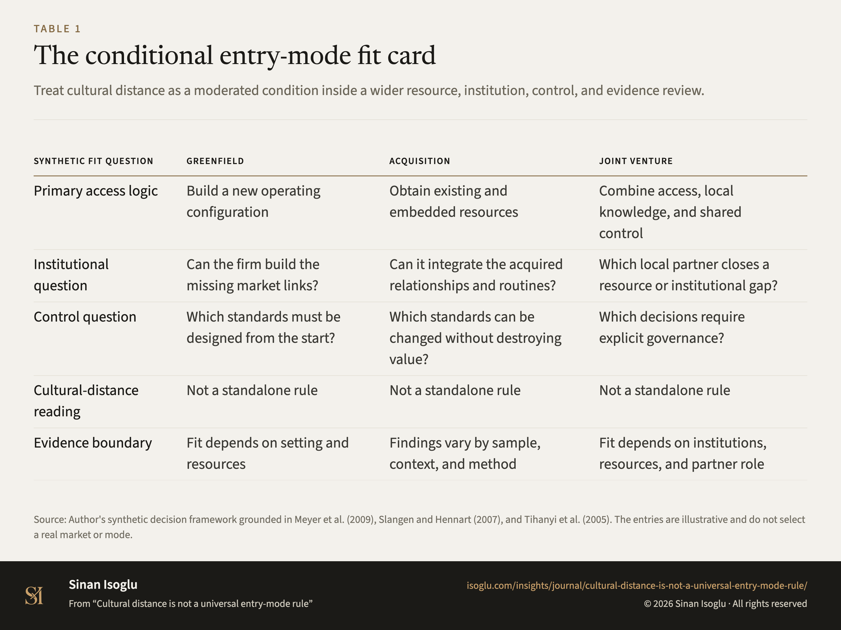 Table 1: The conditional entry-mode fit card