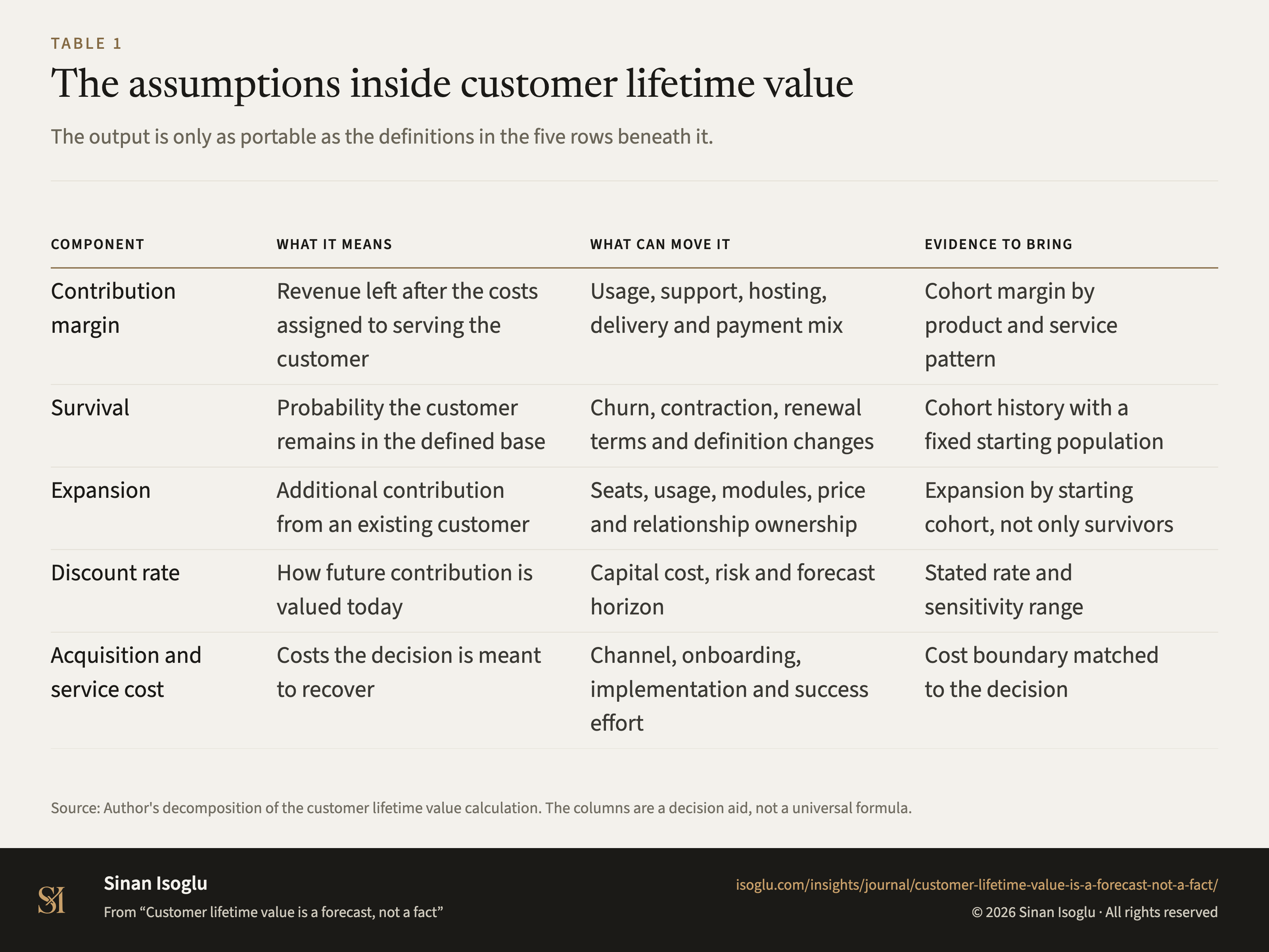 Tabelle 1: Die Annahmen im Customer Lifetime Value