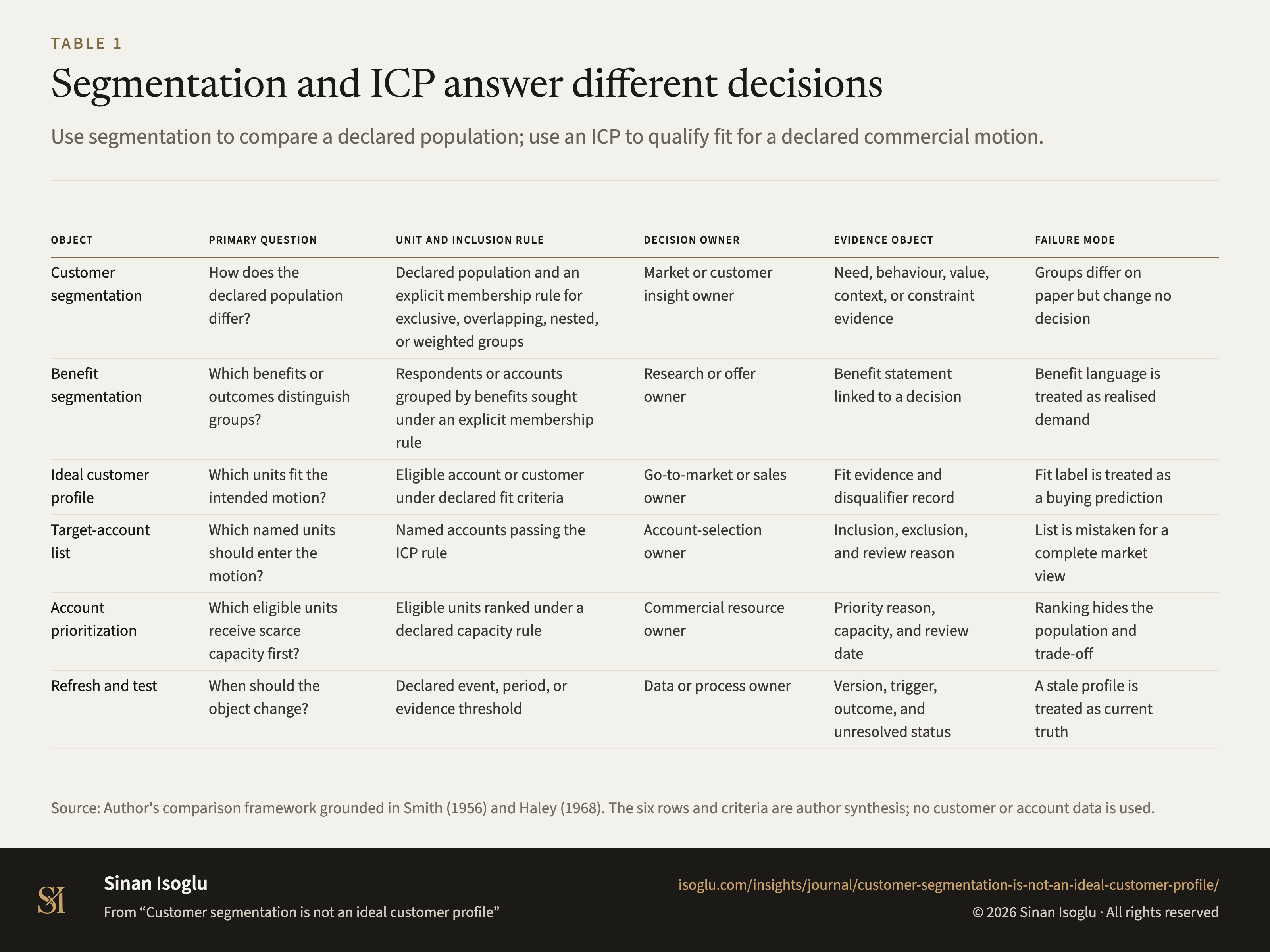 Table 1: Segmentation and ICP answer different decisions
