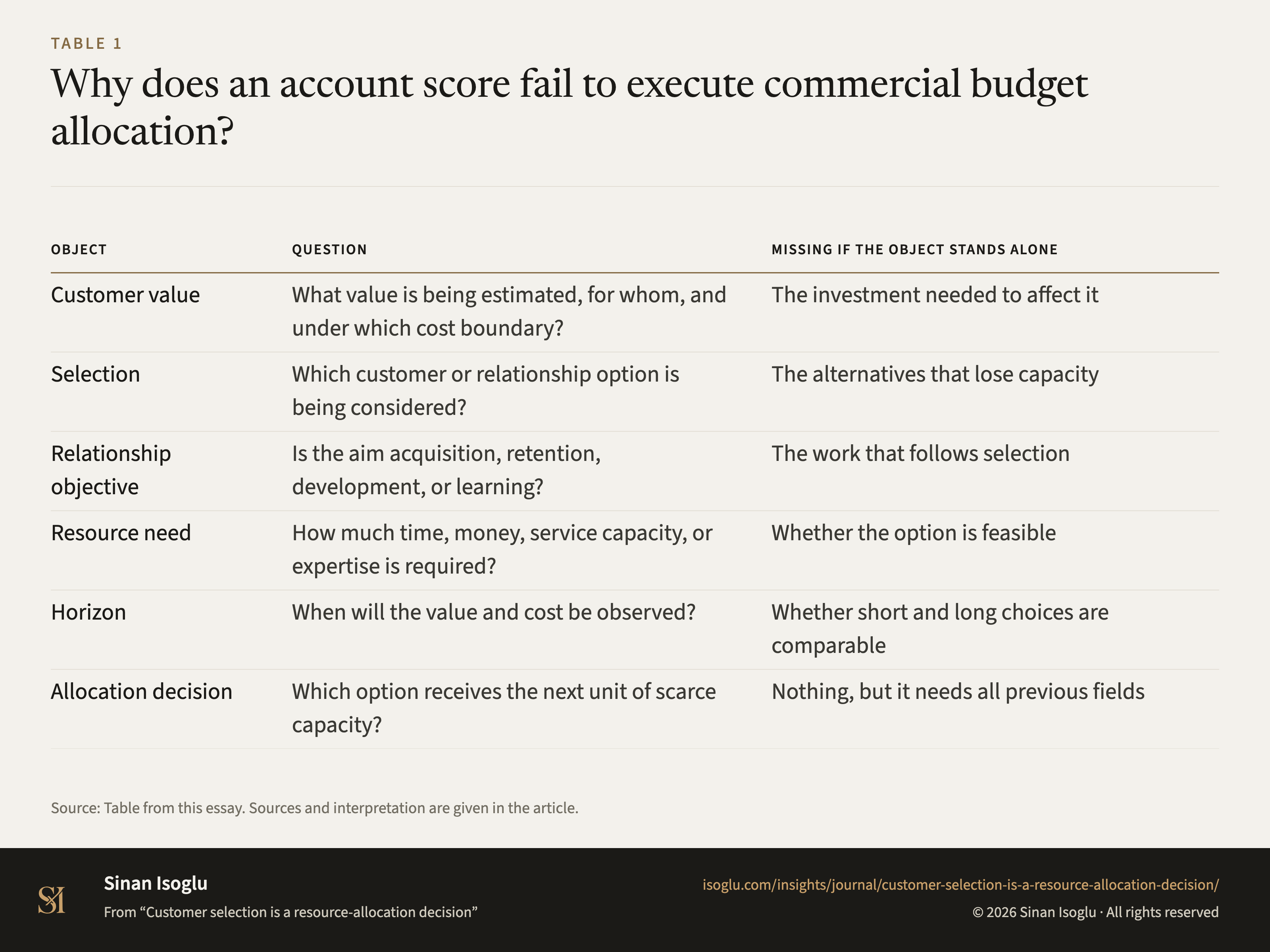 Table 1: Why does an account score fail to execute commercial budget allocation?