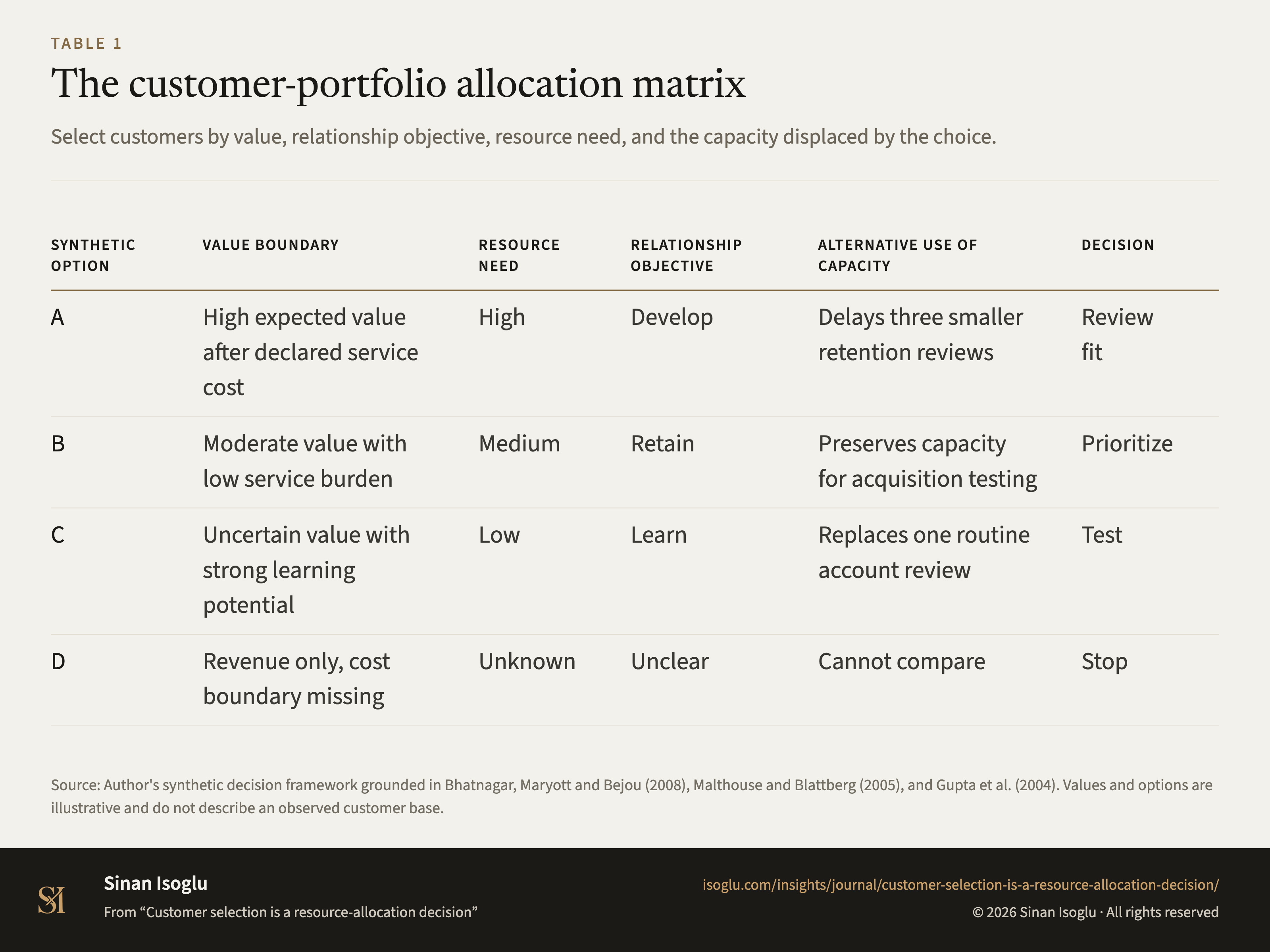 Table 1: The customer-portfolio allocation matrix