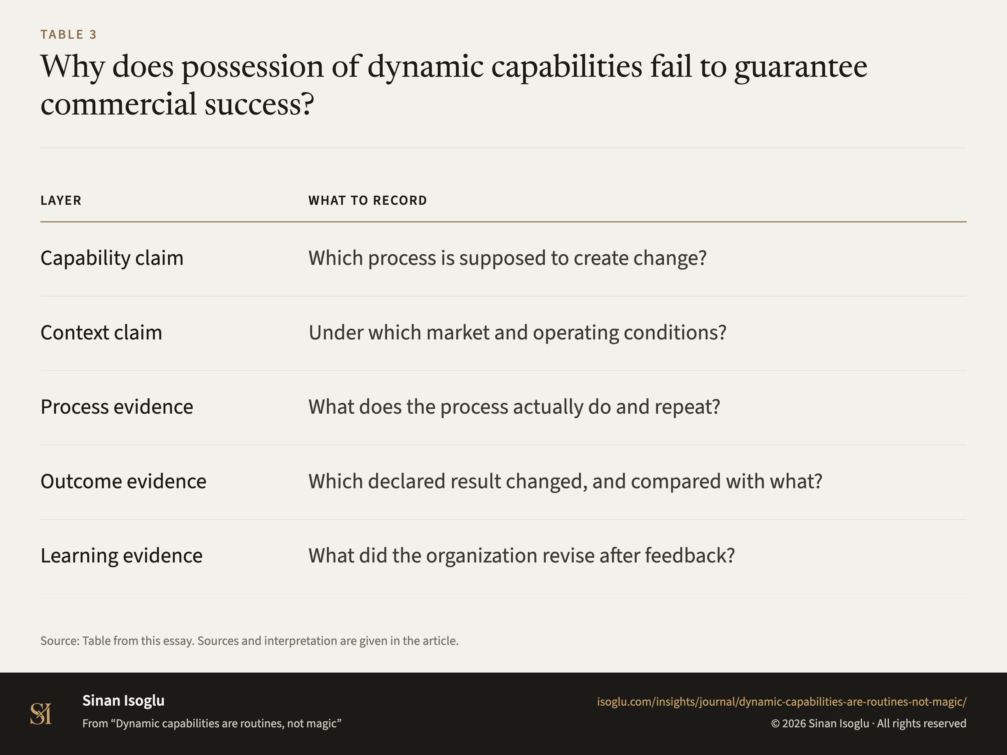 Table 3: Why does possession of dynamic capabilities fail to guarantee commercial success?