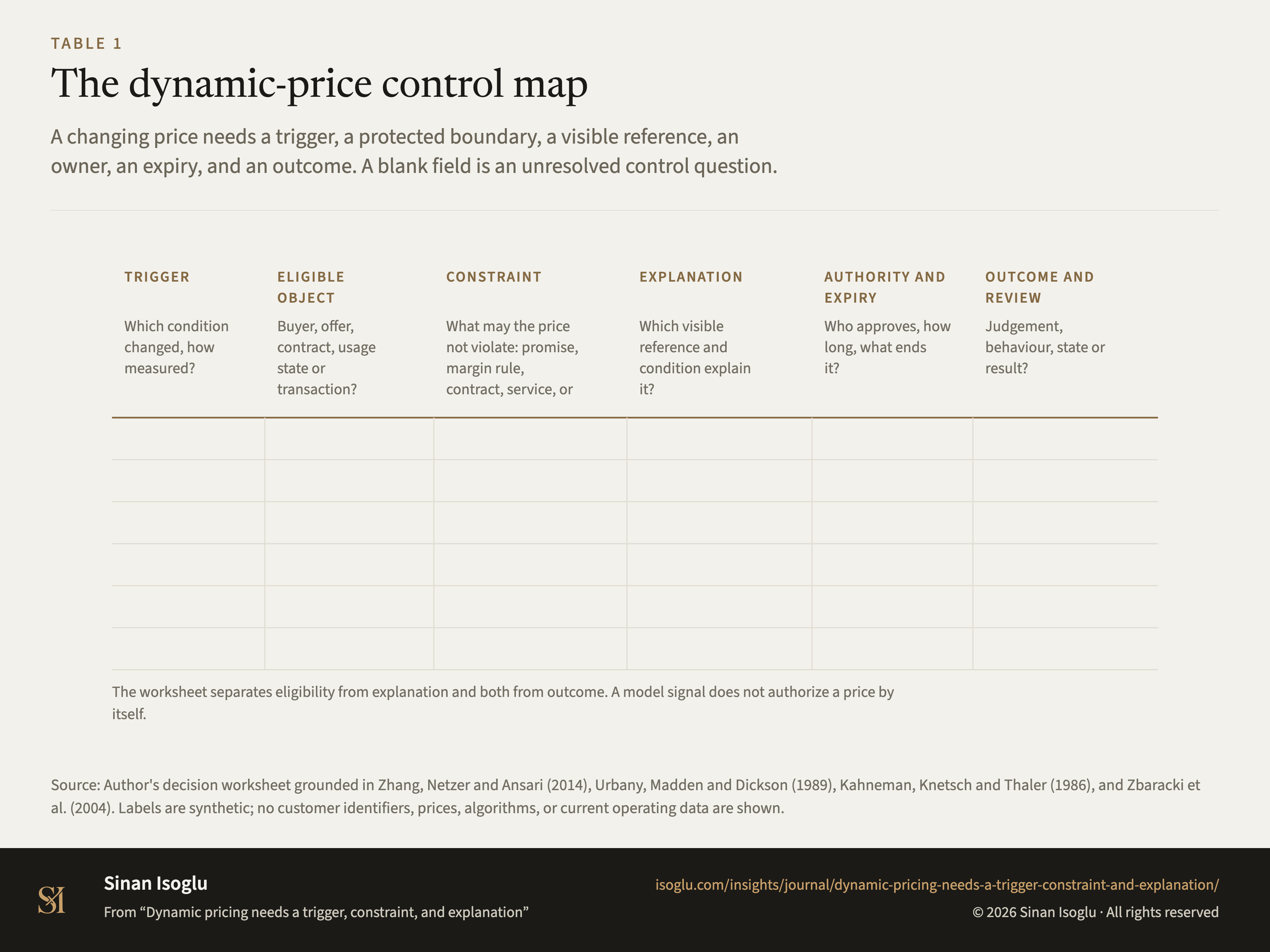 Table 1: The dynamic-price control map