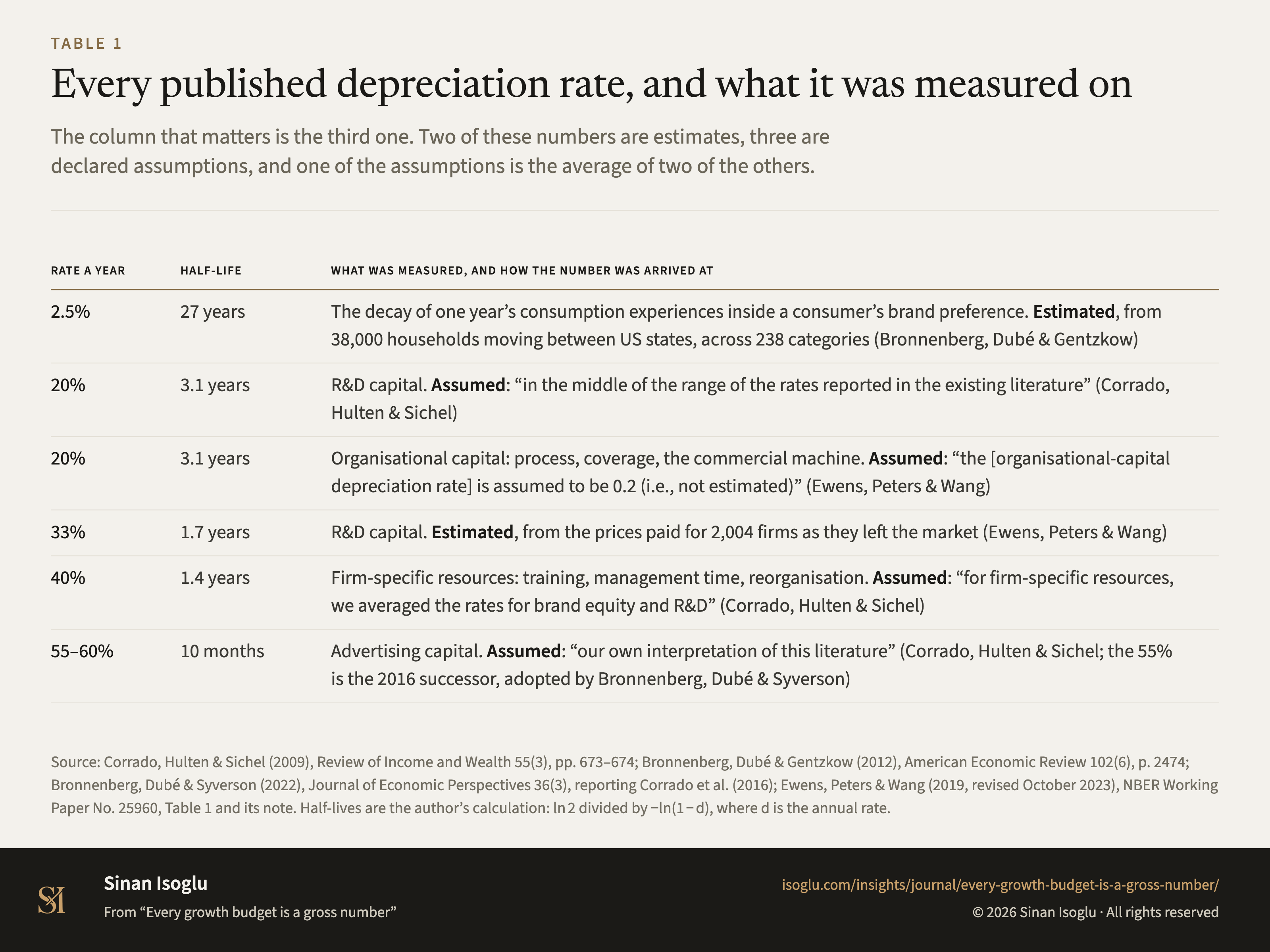 Table 1: Every published depreciation rate, and what it was measured on