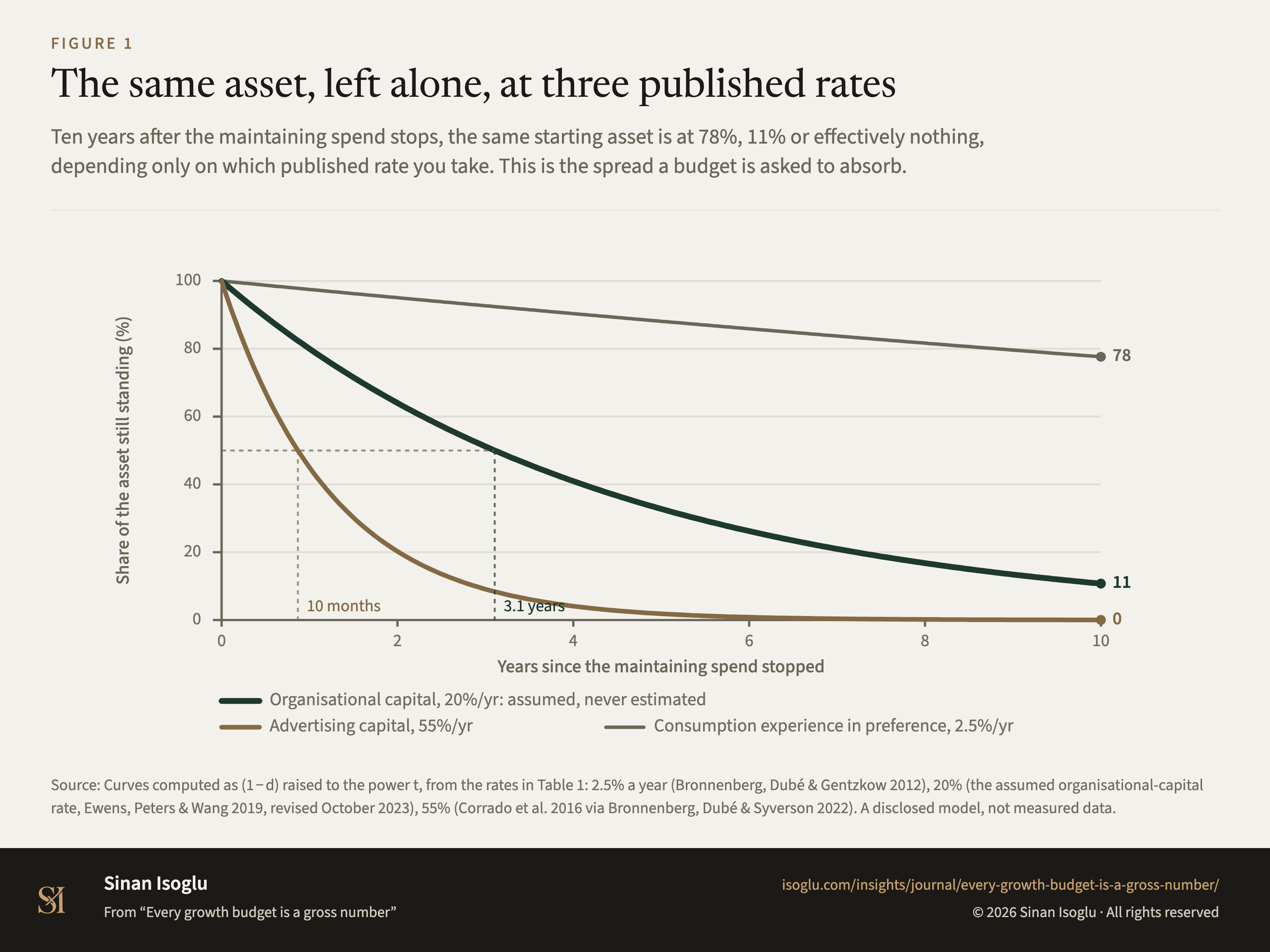 Figure 1: The same asset, left alone, at three published rates
