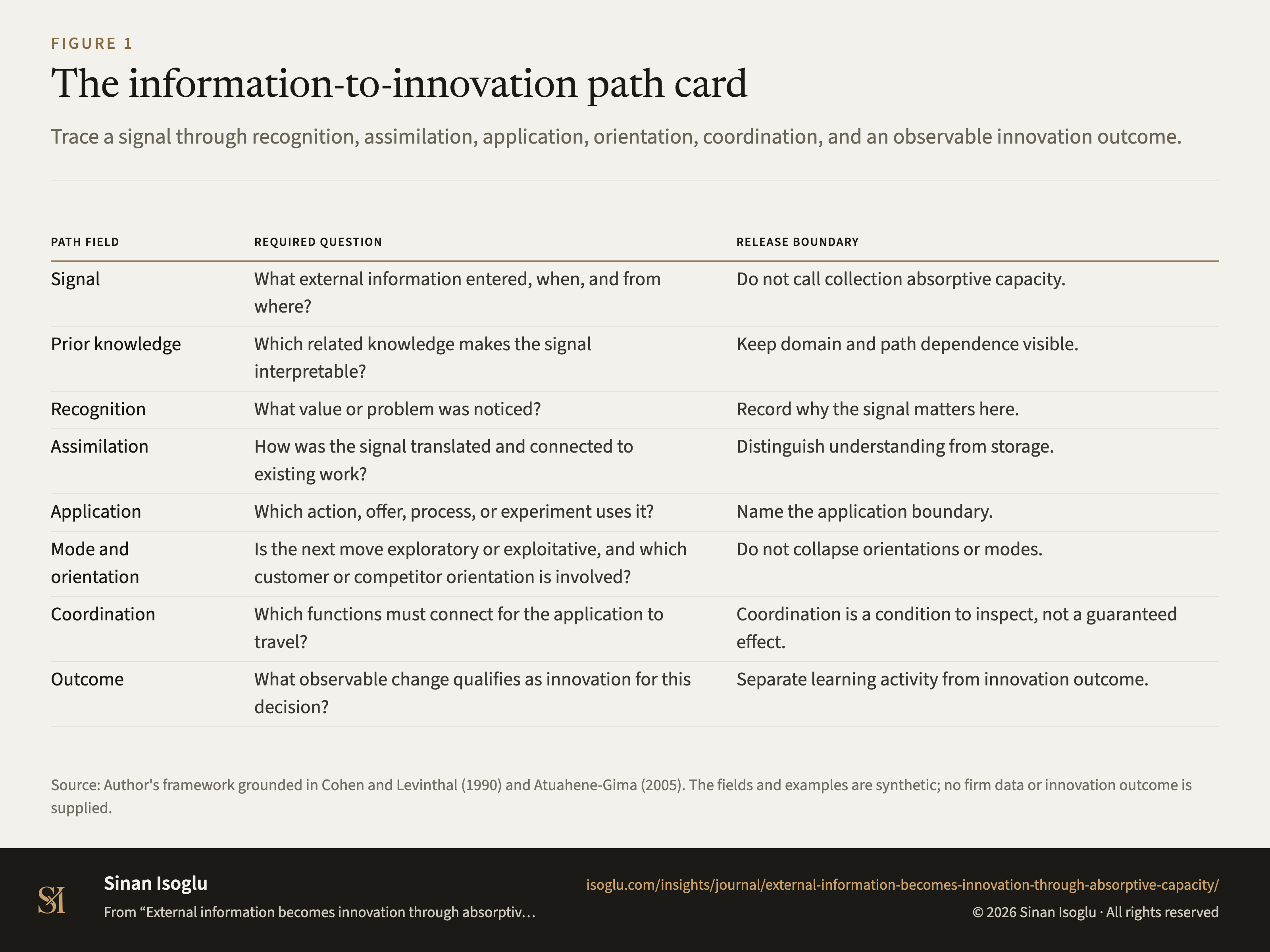 Figure 1: The information-to-innovation path card