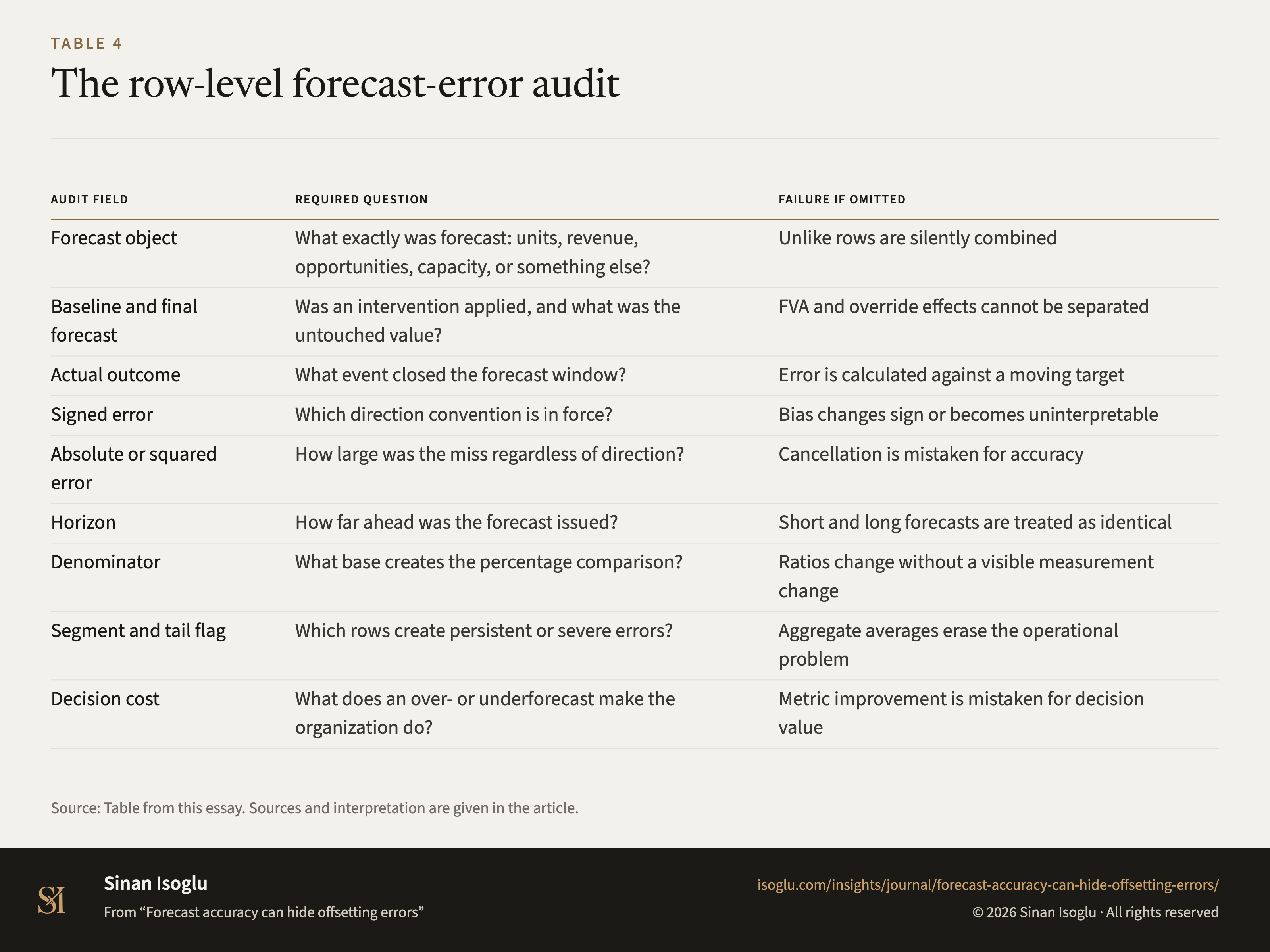 Table 4: The row-level forecast-error audit