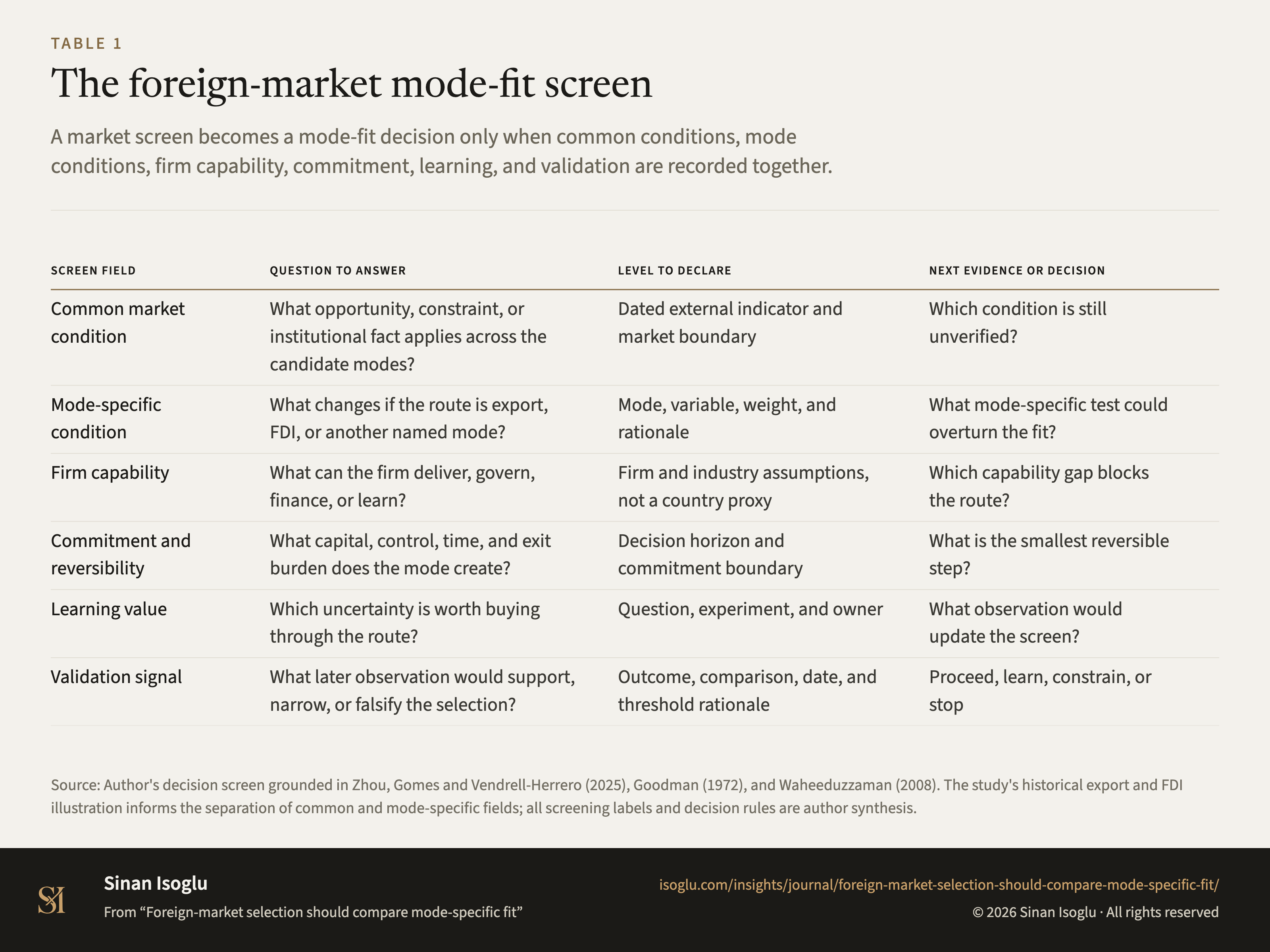 Tabelle 1: Der Screen für ausländische Märkte und Moduspassung