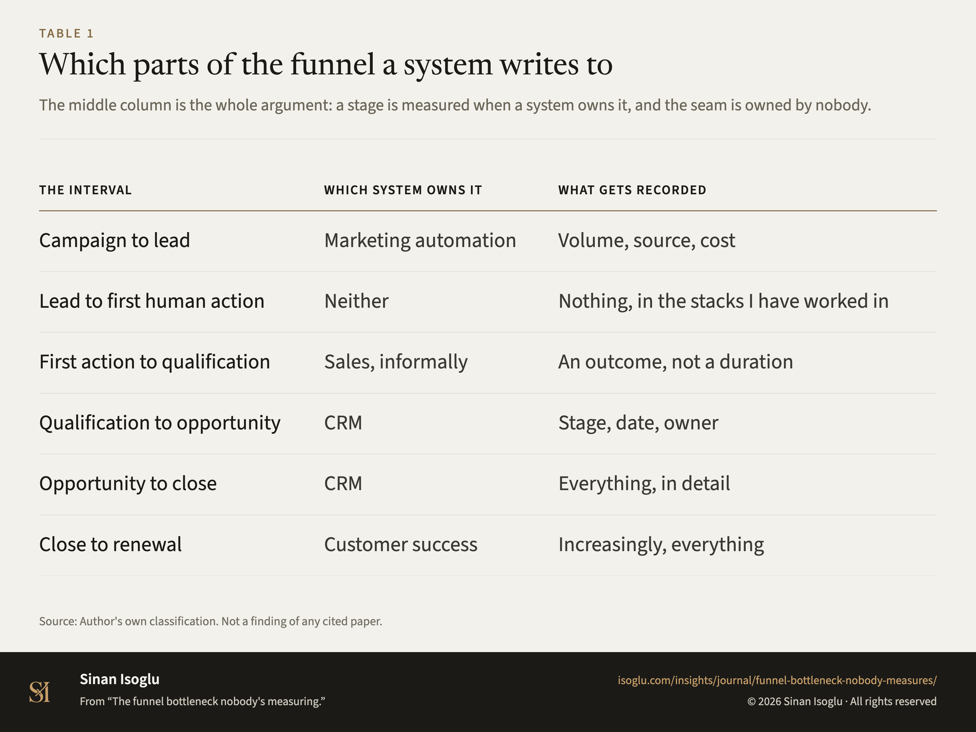 Tabelle 1: In welche Teile des Funnels ein System schreibt