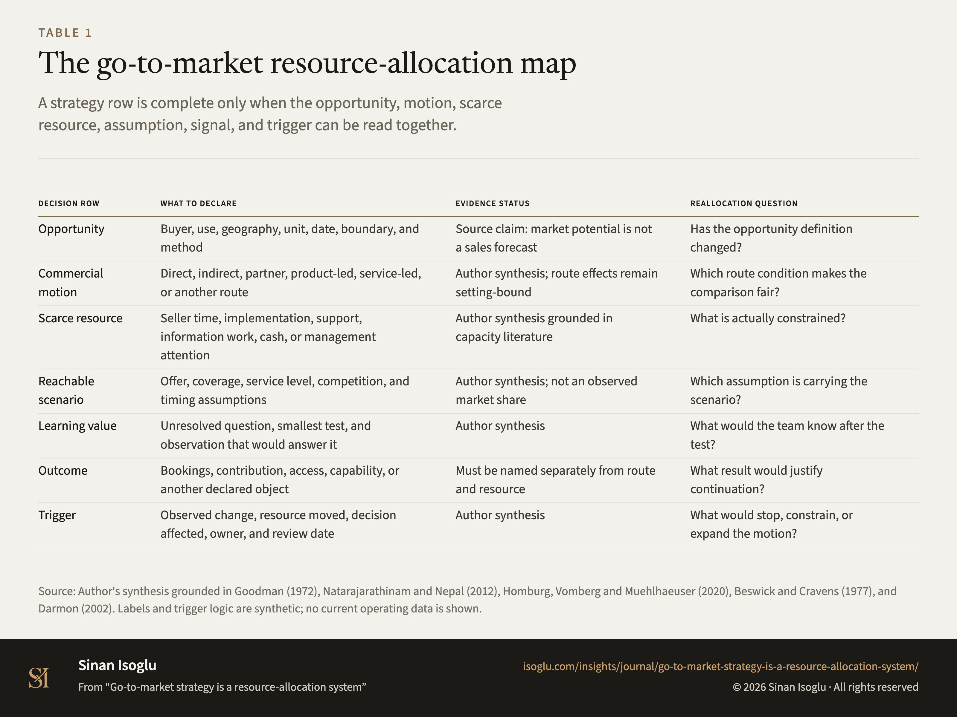 Tabelle 1: Die Karte der Go-to-Market-Ressourcenallokation