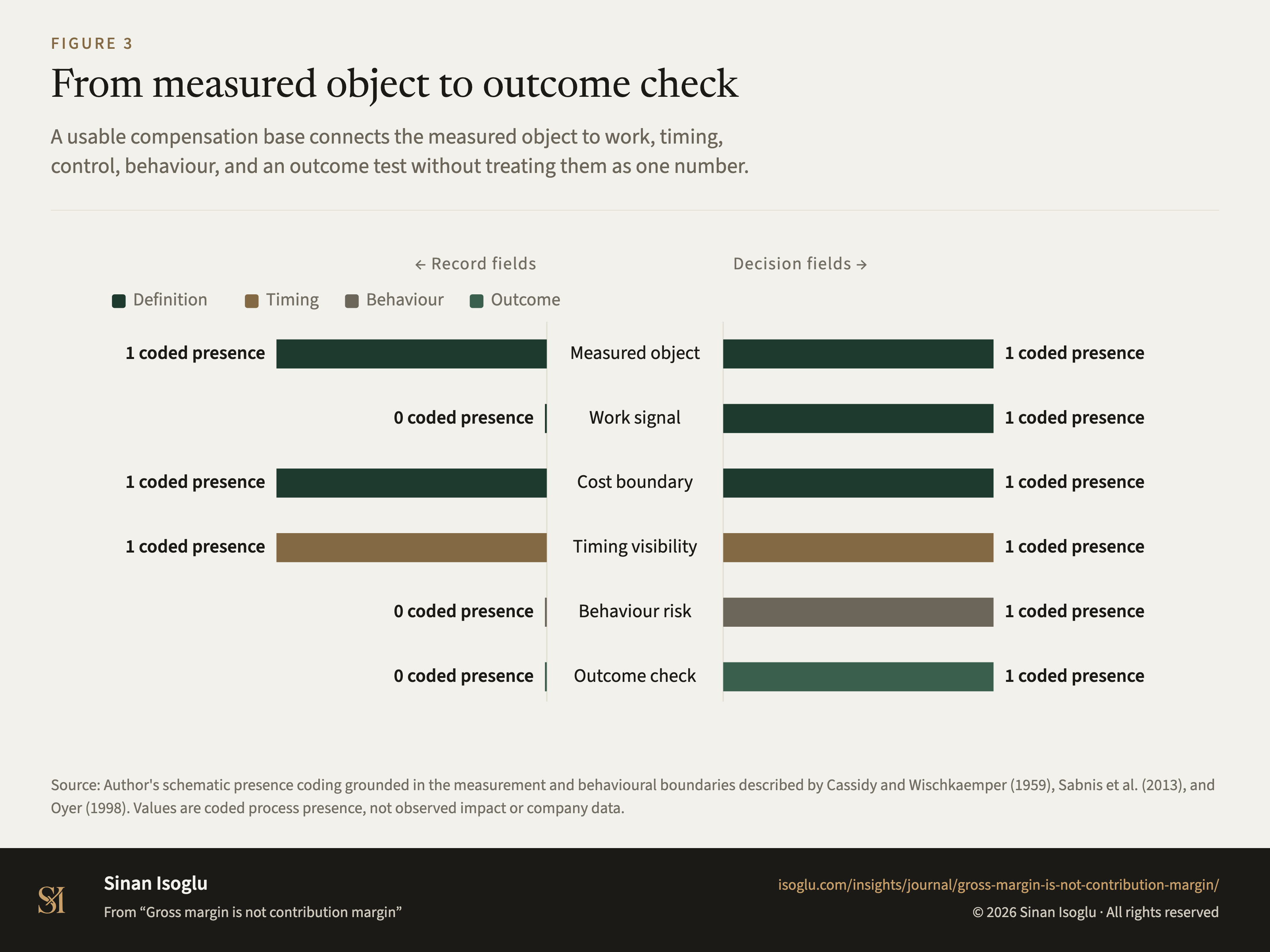 Figure 3: From measured object to outcome check