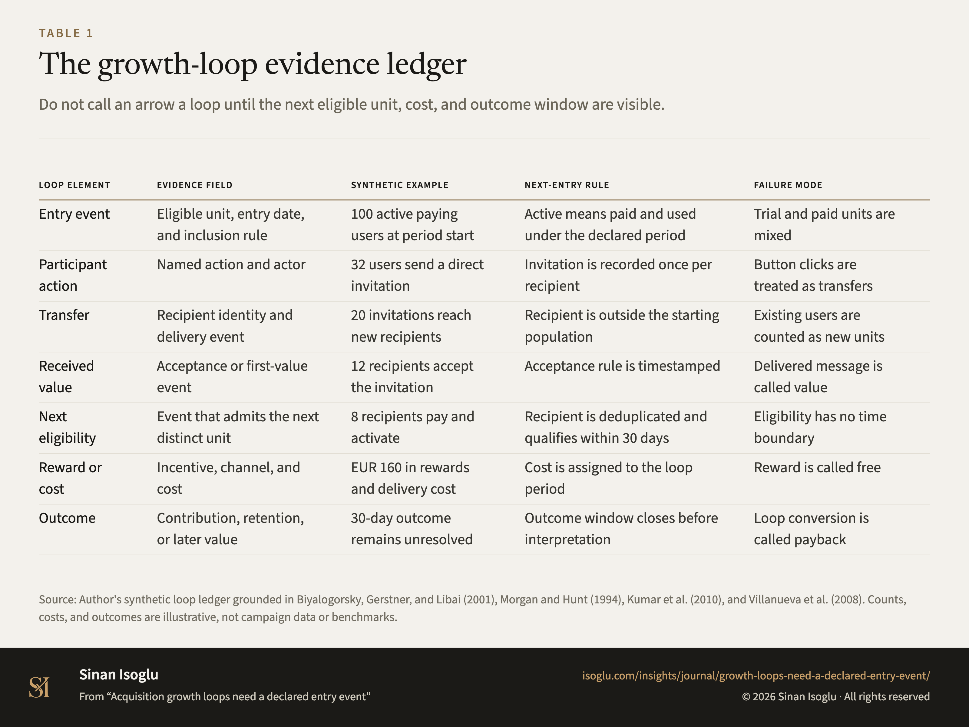 Table 1: The growth-loop evidence ledger