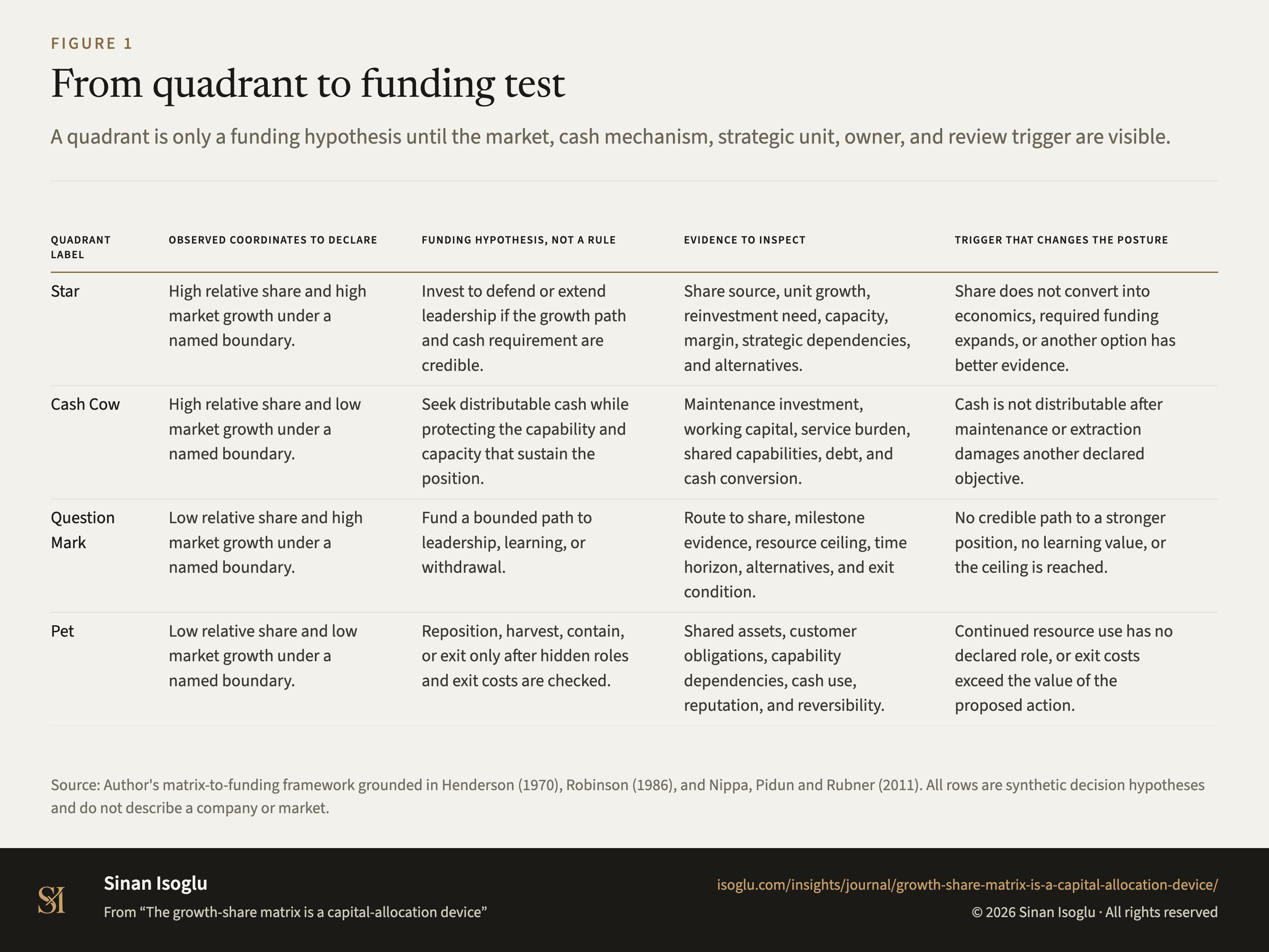 Figure 1: From quadrant to funding test
