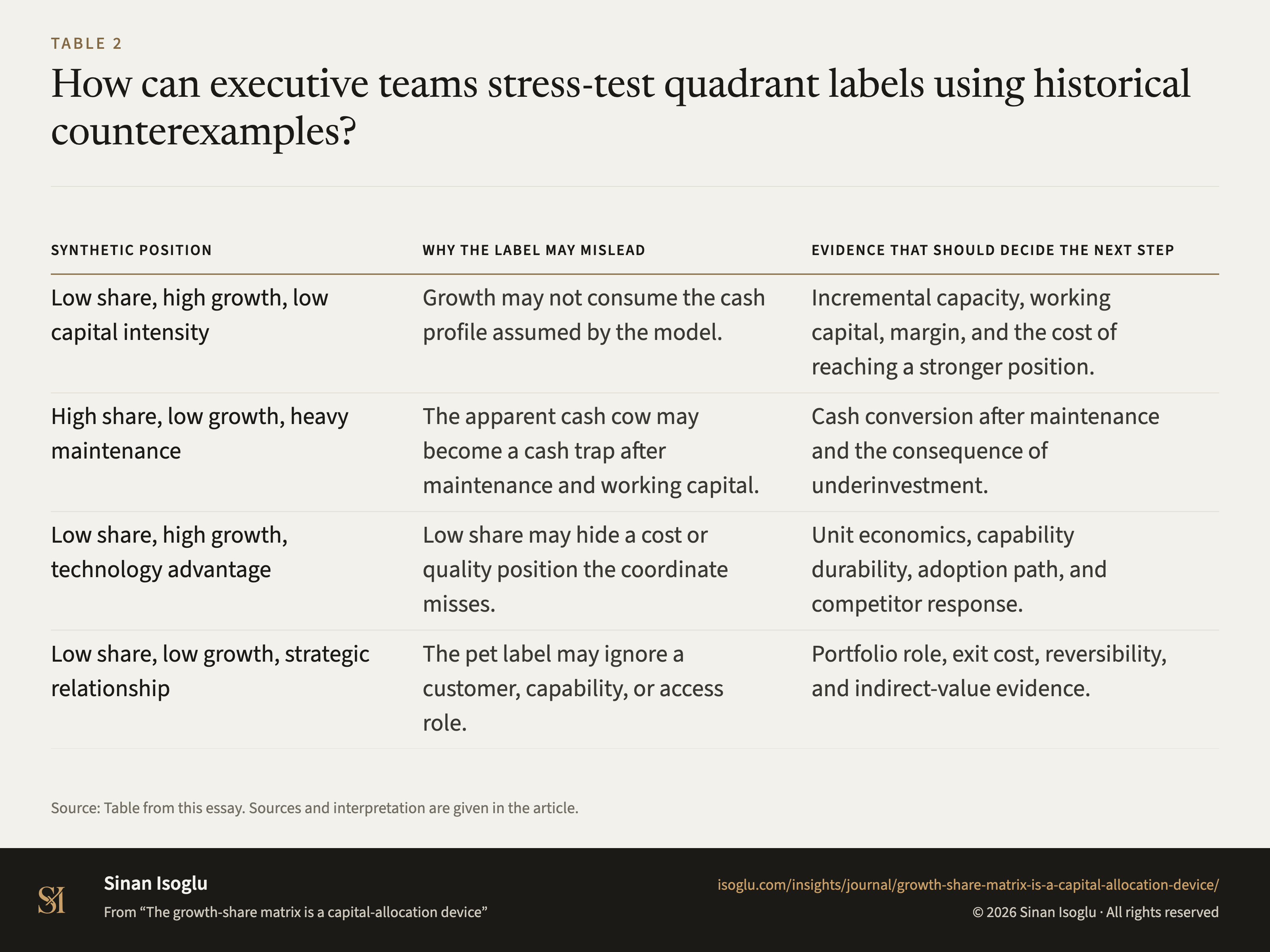 Table 2: How can executive teams stress-test quadrant labels using historical counterexamples?