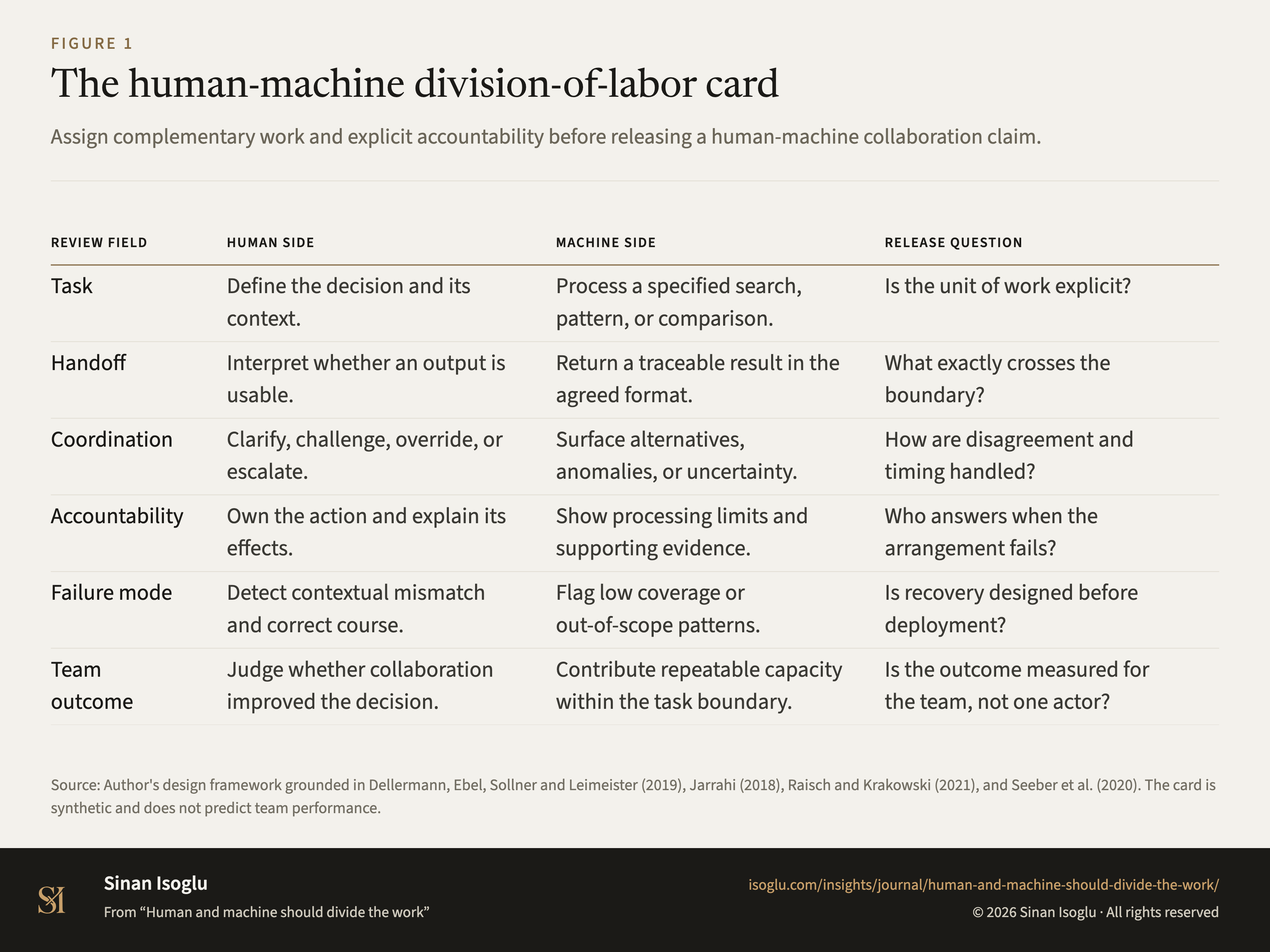 Figure 1: The human-machine division-of-labor card