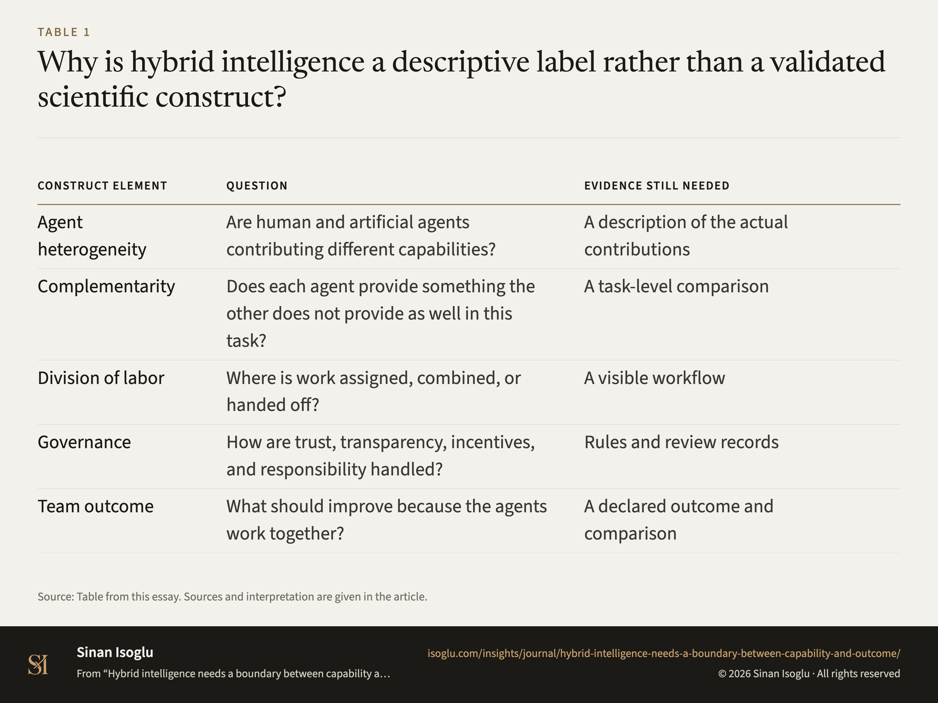Tabelle 1: Warum ist hybride Intelligenz ein beschreibendes Etikett und kein valides Konstrukt?