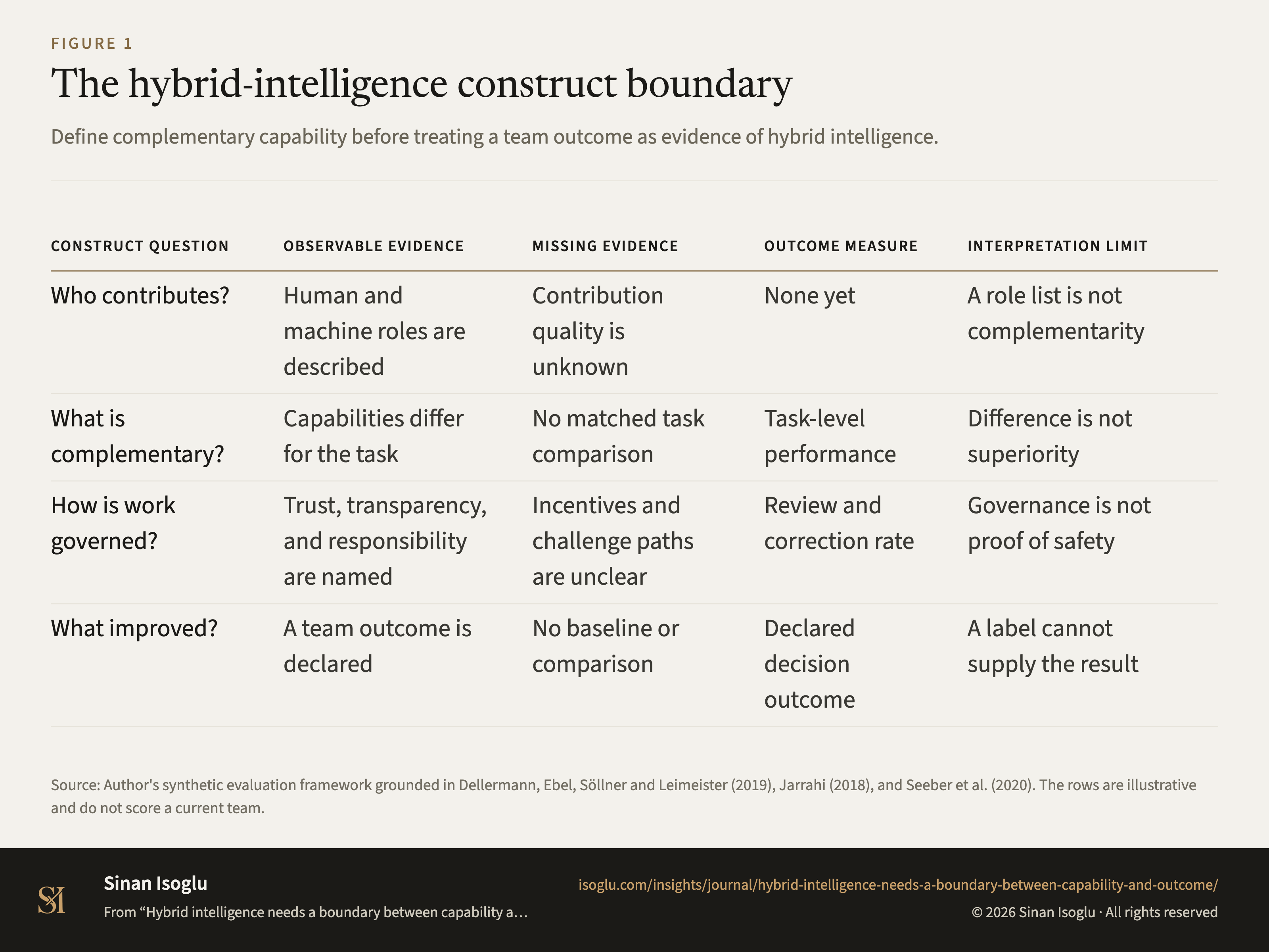 Abbildung 1: Die Konstruktgrenze hybrider Intelligenz