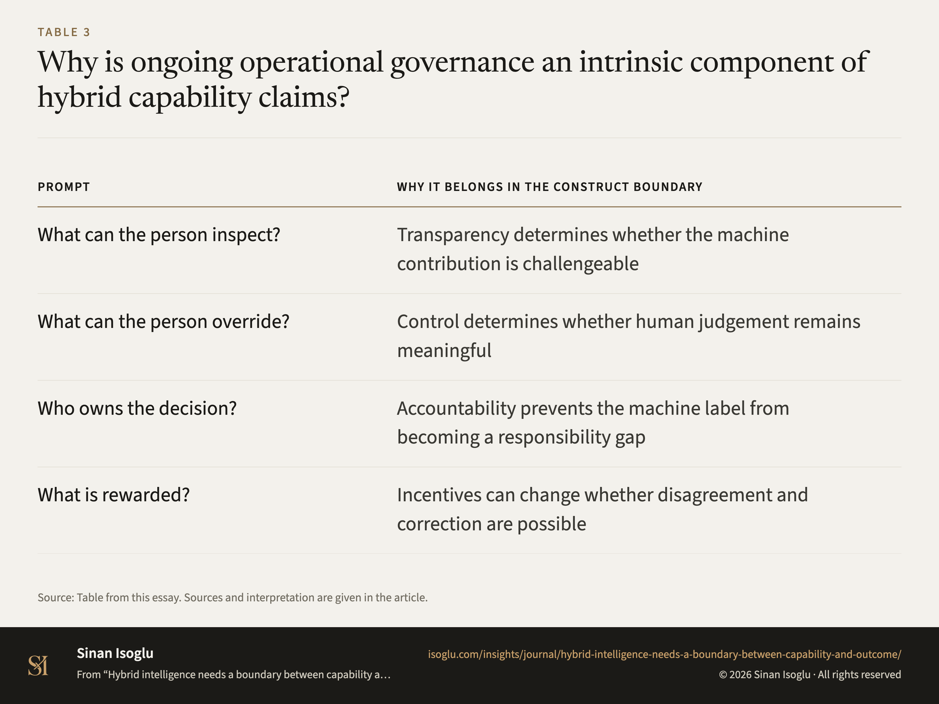 Tabelle 3: Warum ist laufende operative Governance integraler Bestandteil von KI-Fähigkeitsaussagen?