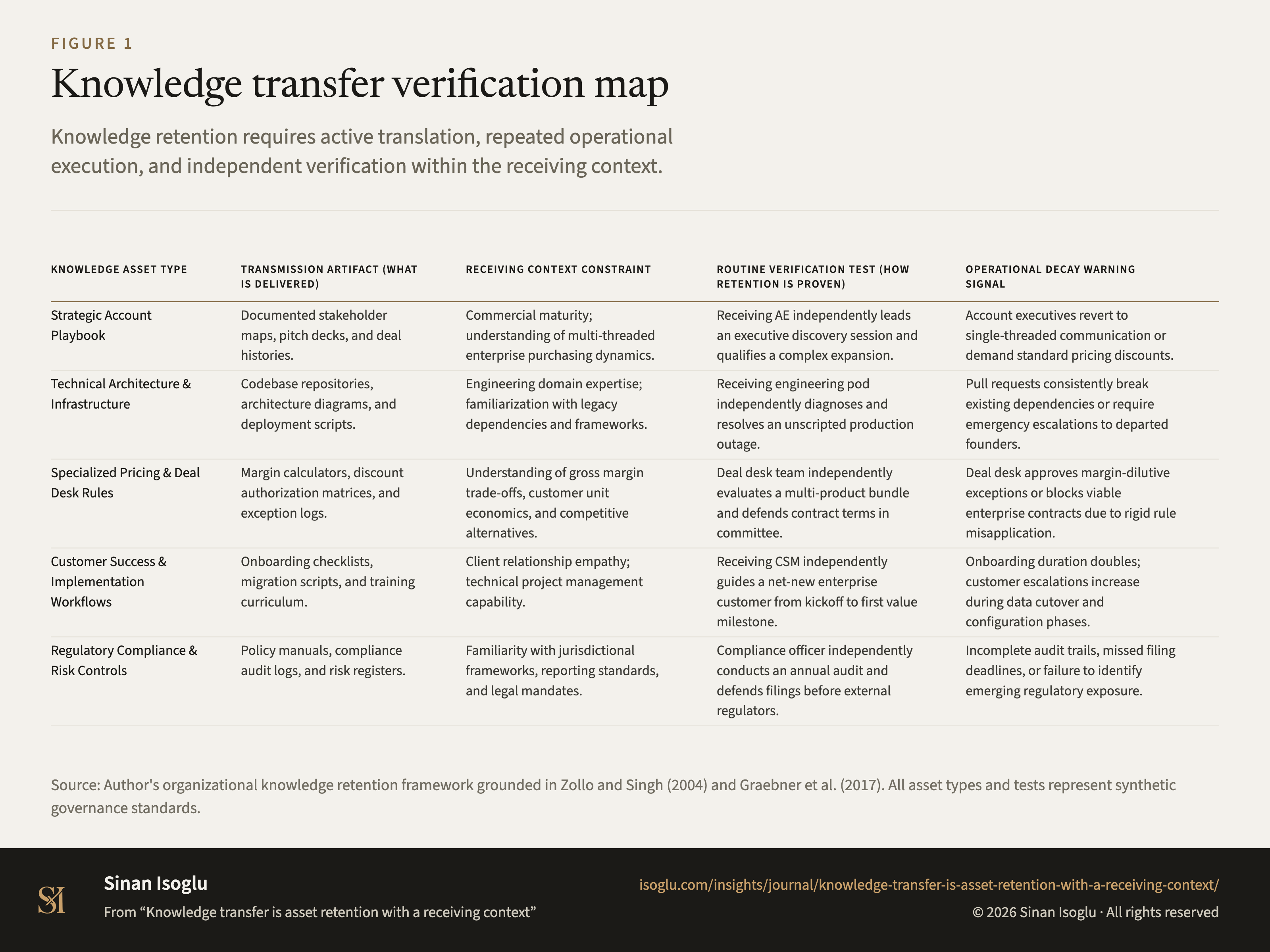 Abbildung 1: Transfer-Verifikationsmatrix für den Vermögenserhalt