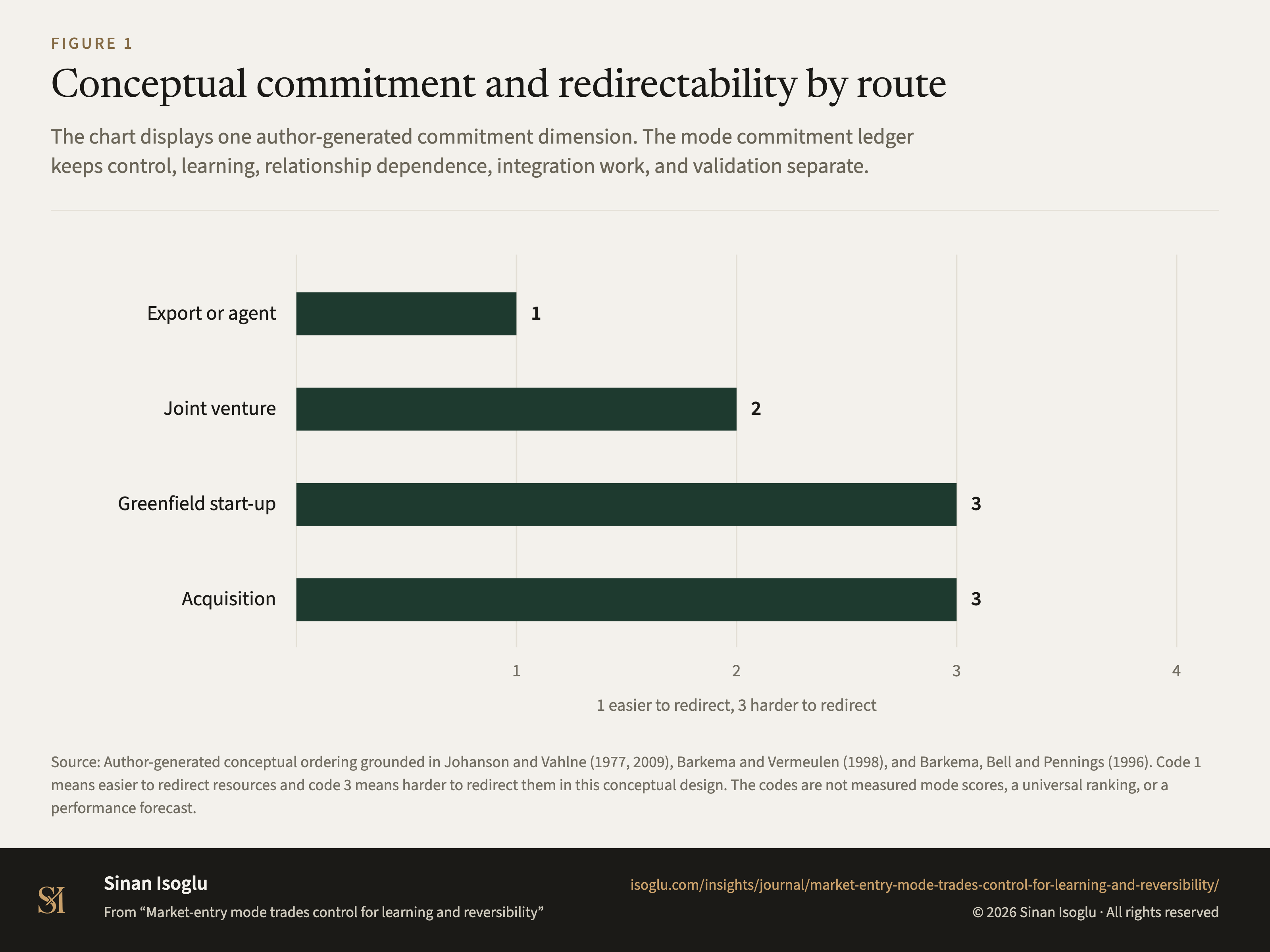 Figure 1: Conceptual commitment and redirectability by route