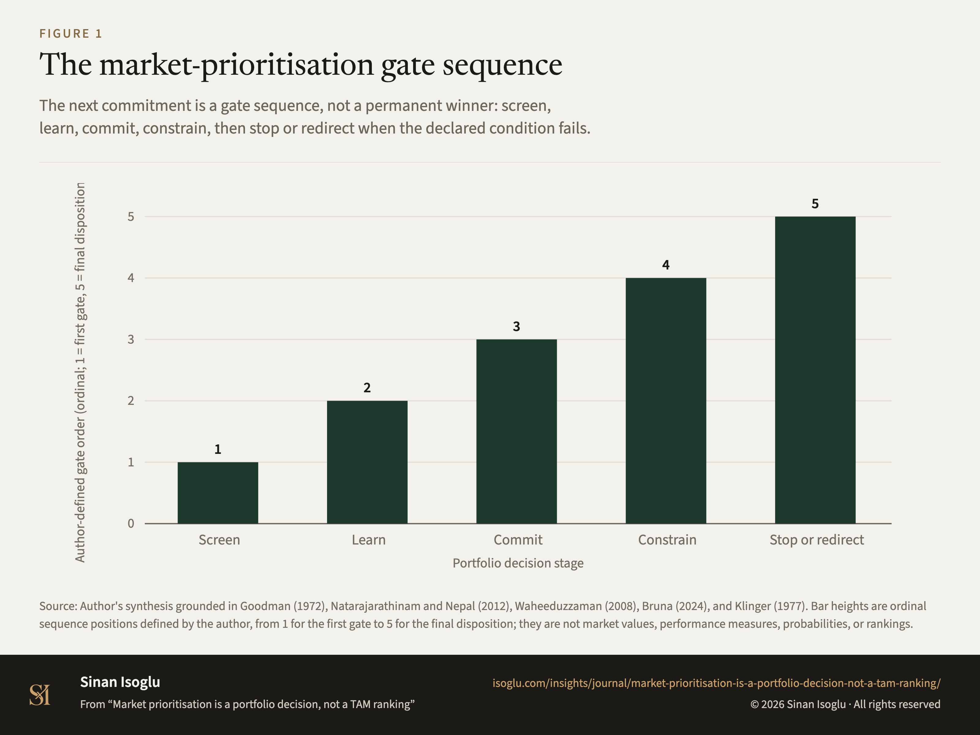 Abbildung 1: Die Prüfpunktfolge für Marktpriorisierung