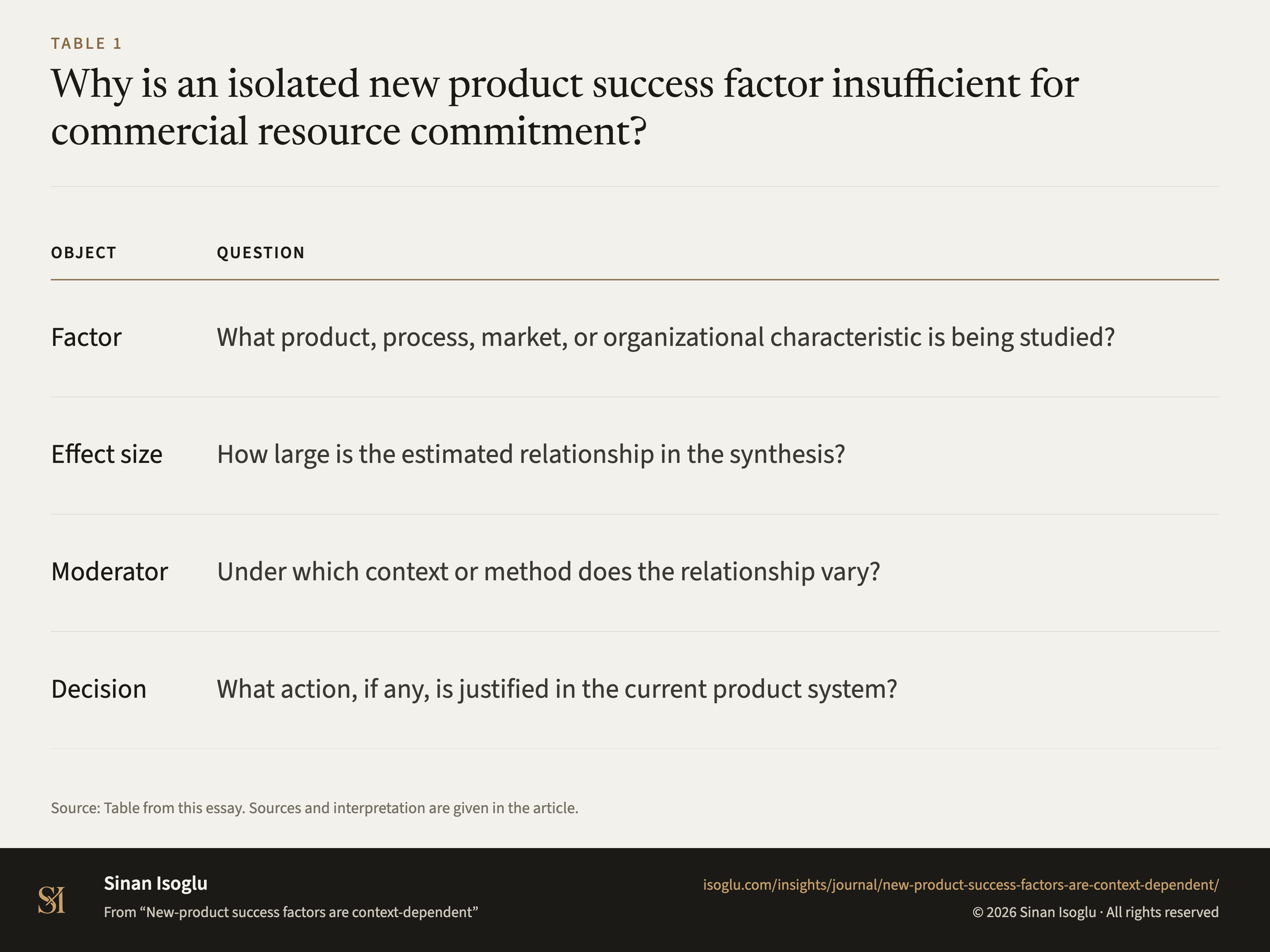 Table 1: Why is an isolated new product success factor insufficient for commercial resource commitment?