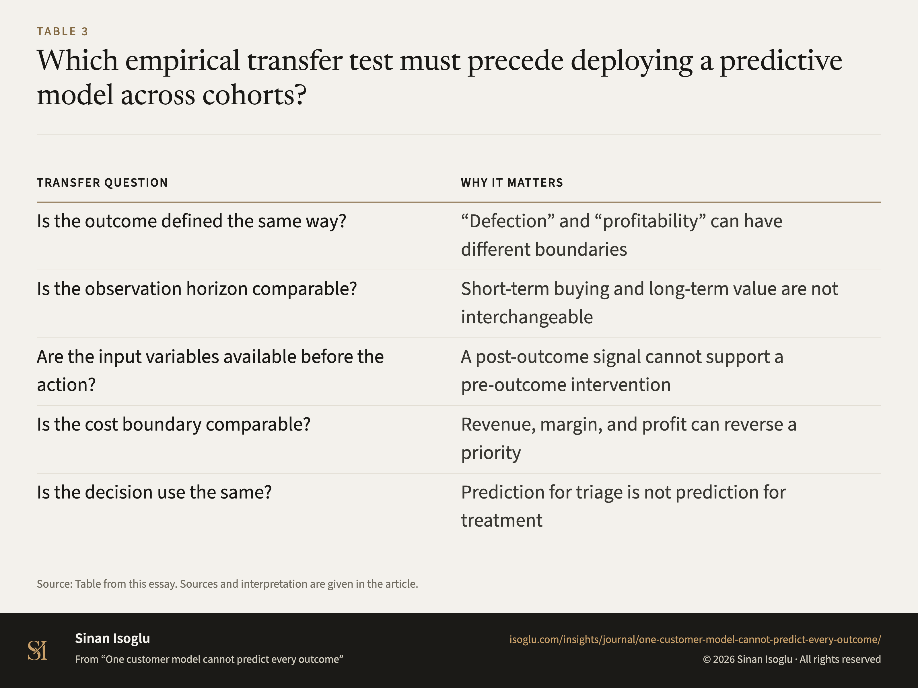 Table 3: Which empirical transfer test must precede deploying a predictive model across cohorts?