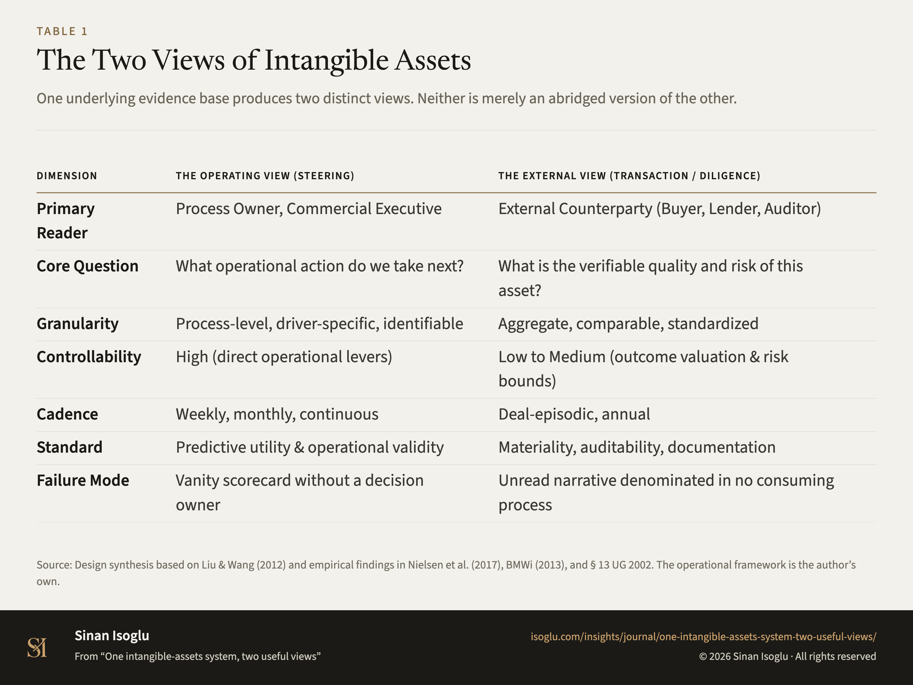 Table 1: The Two Views of Intangible Assets
