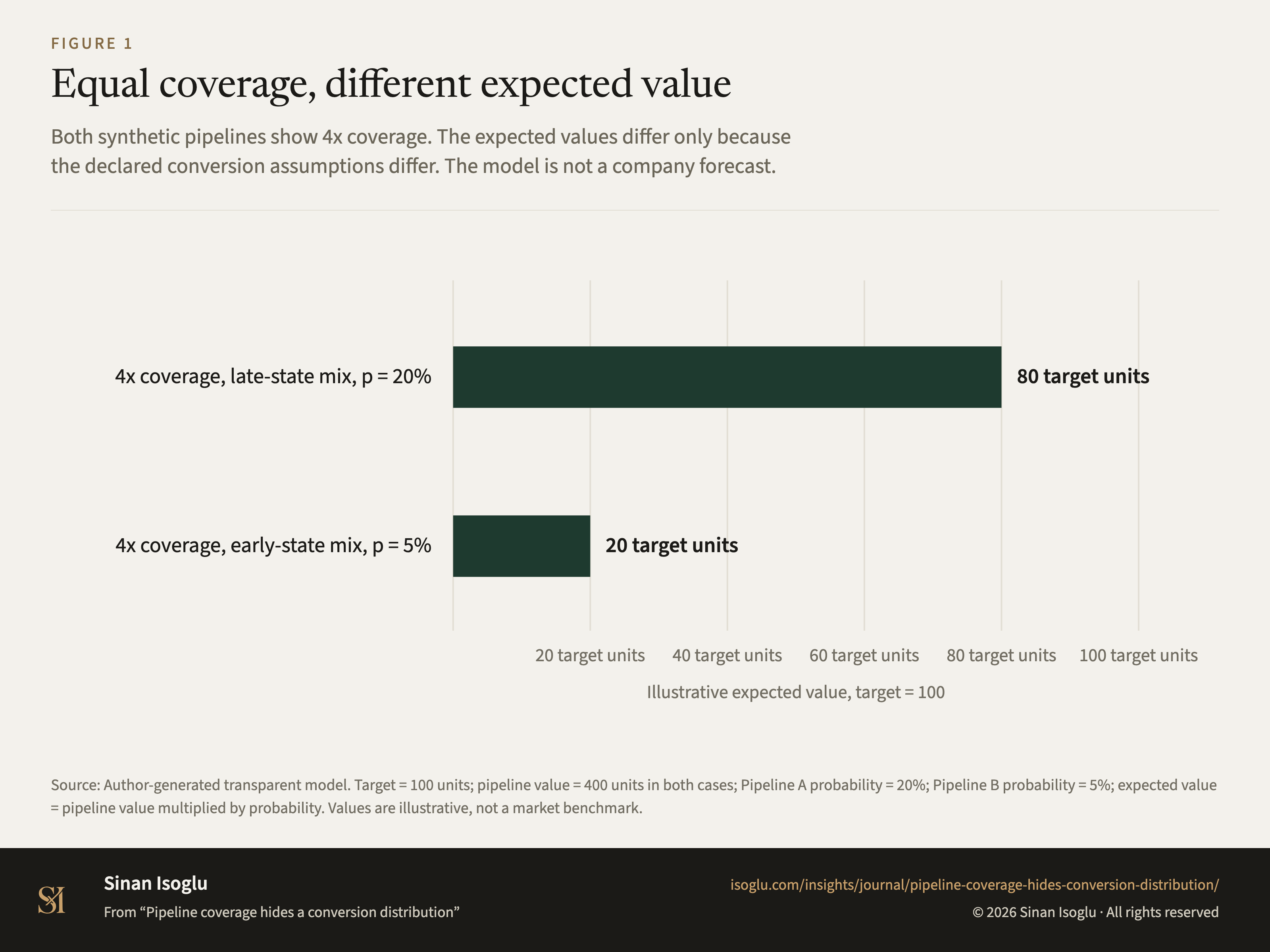 Figure 1: Equal coverage, different expected value
