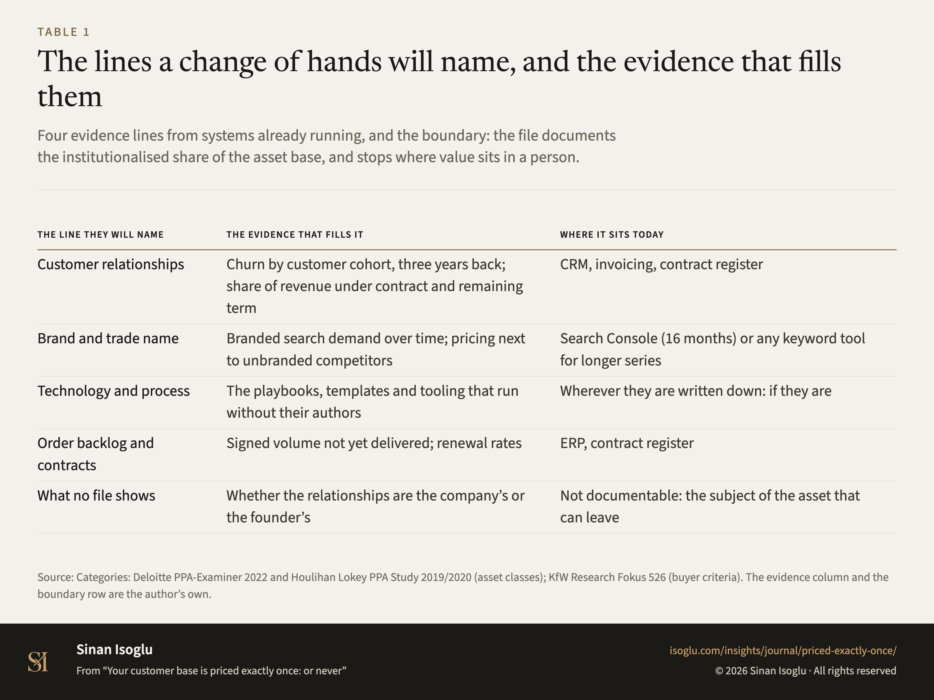 Table 1: The lines a change of hands will name, and the evidence that fills them