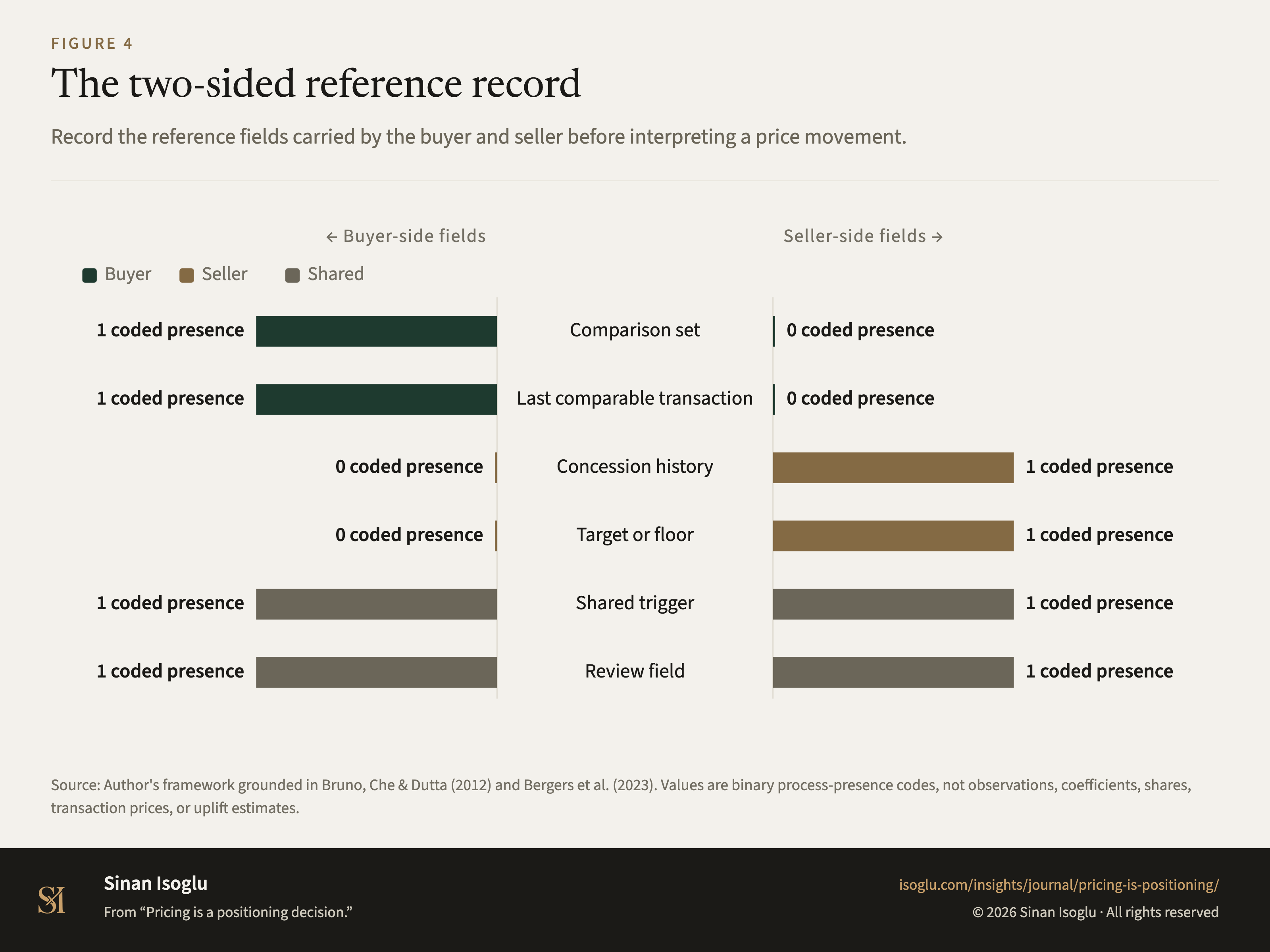 Figure 4: The two-sided reference record
