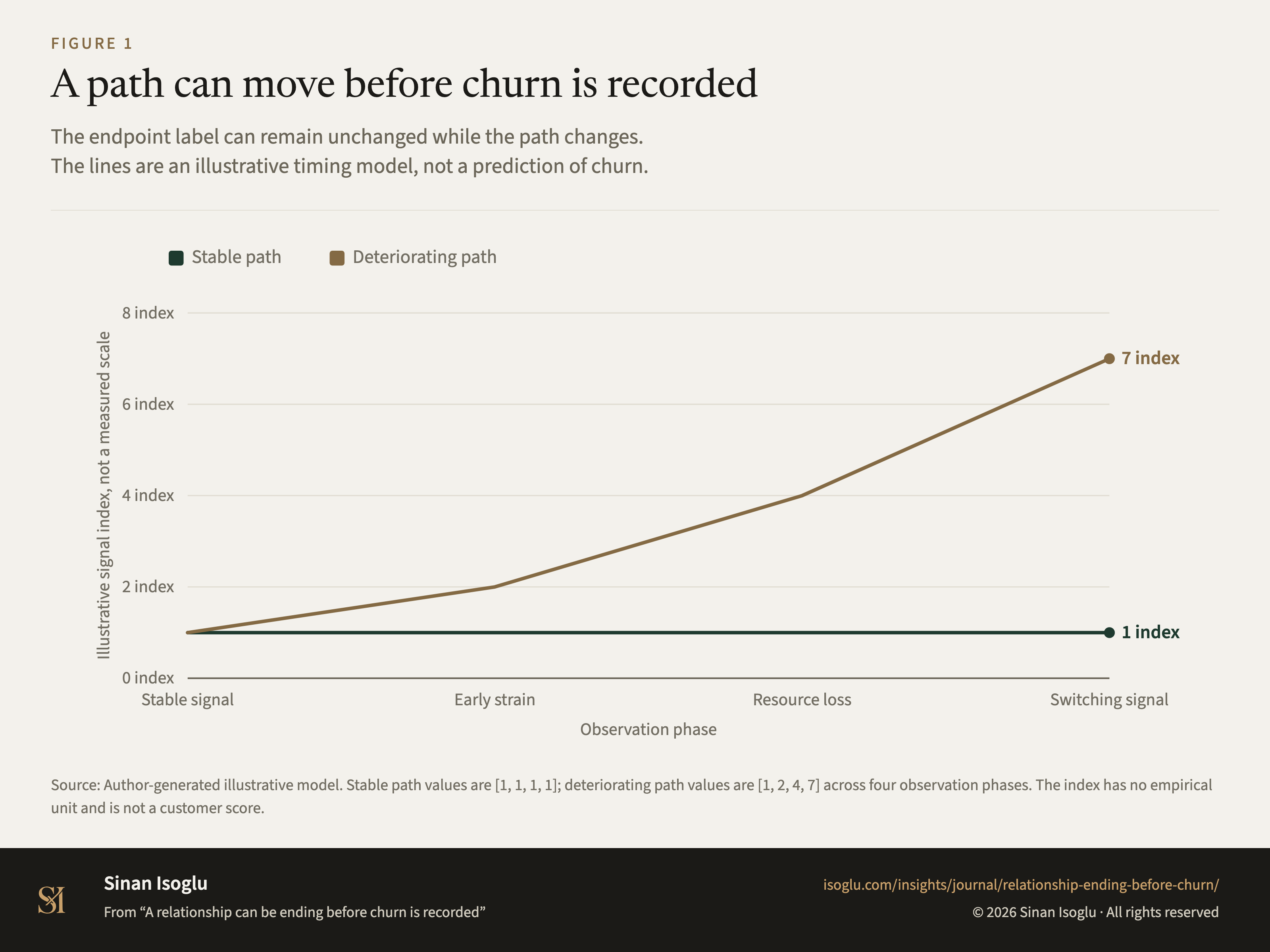 Figure 1: A path can move before churn is recorded