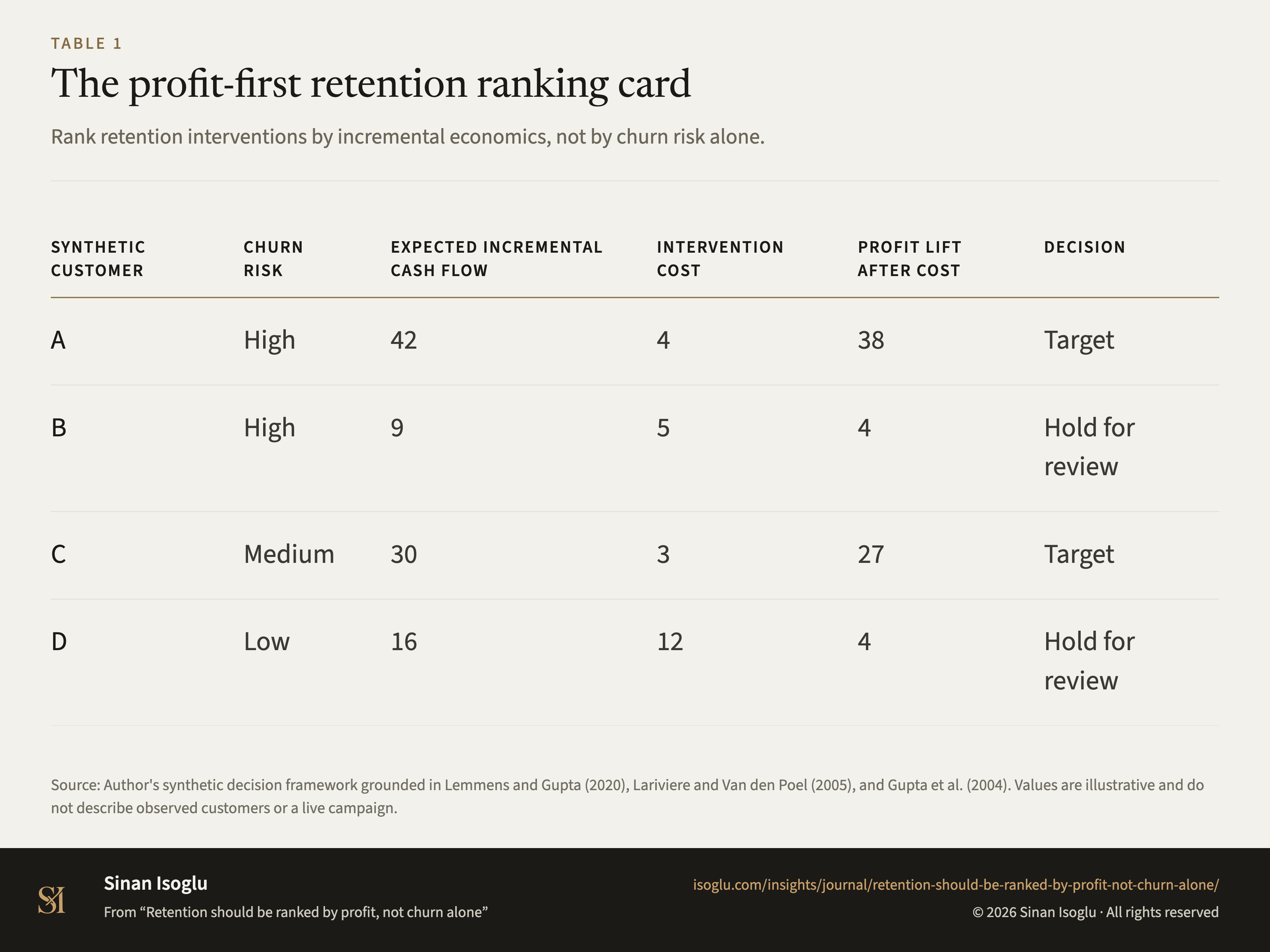 Table 1: The profit-first retention ranking card