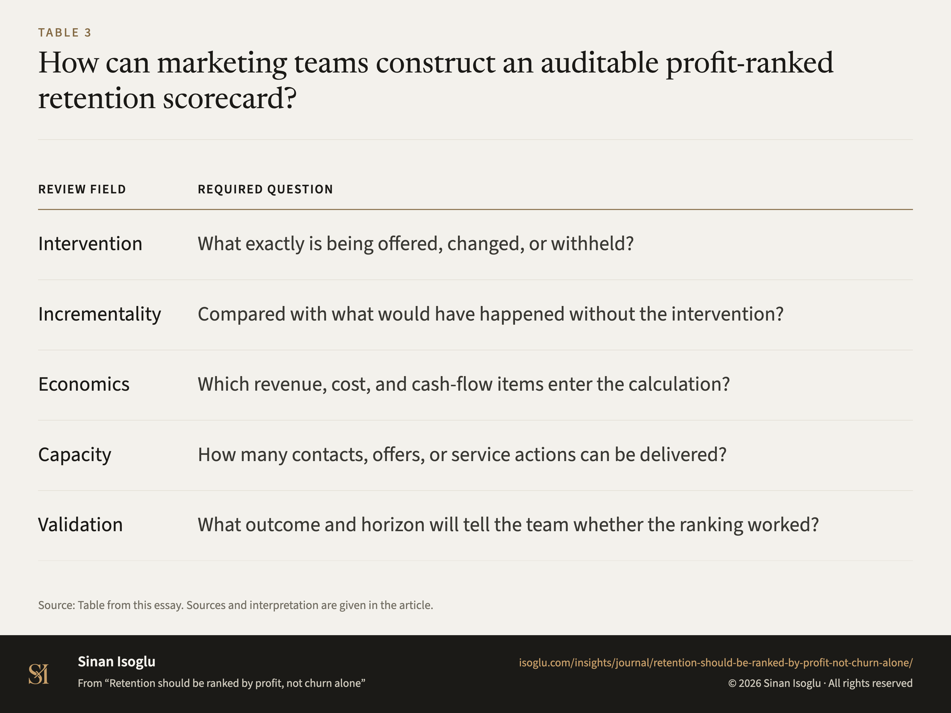 Tabelle 3: Wie erstellen Marketingteams eine prüfbare, profitorientierte Bindungs-Scorecard?